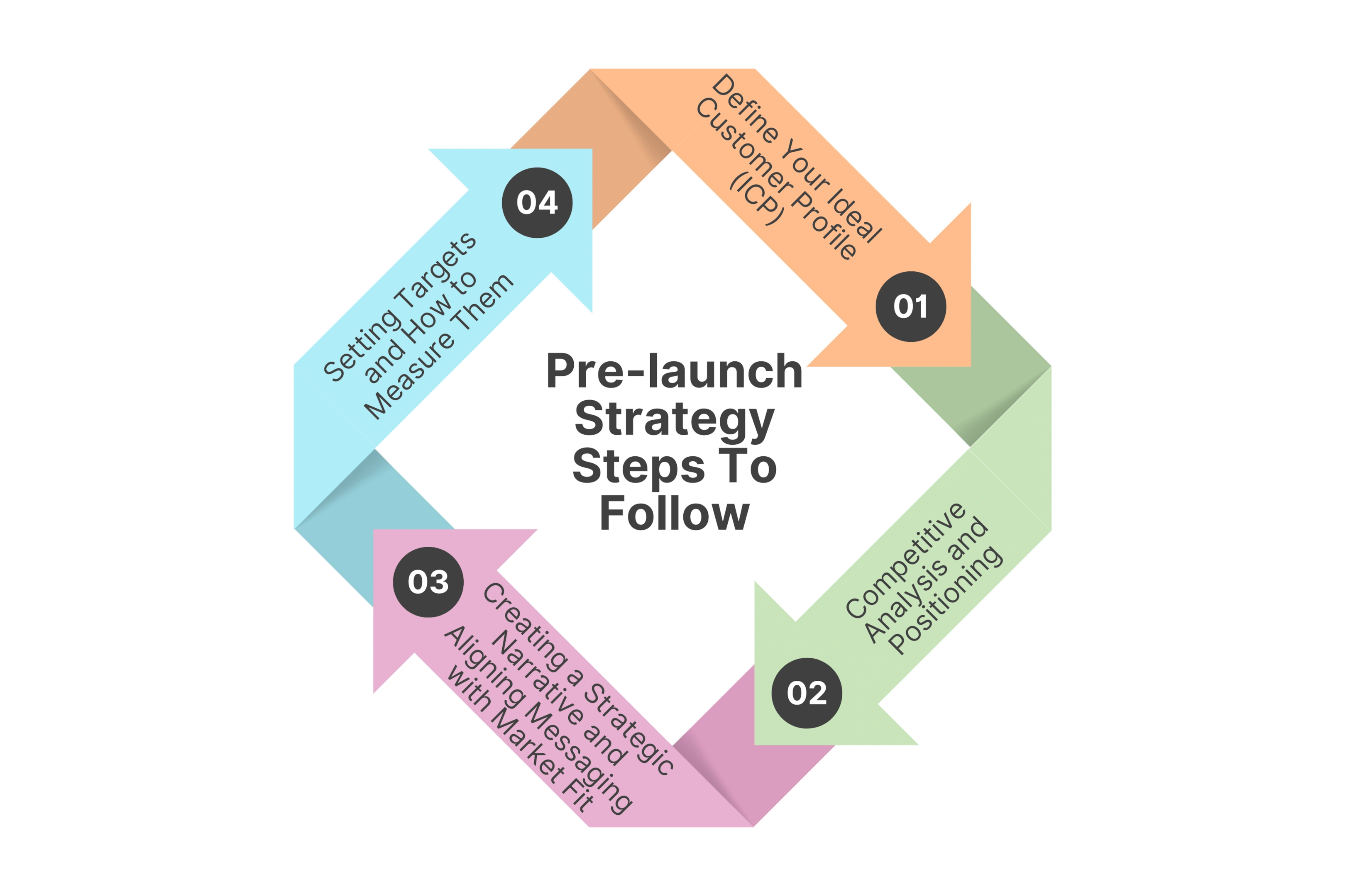 Pre-launch Strategy