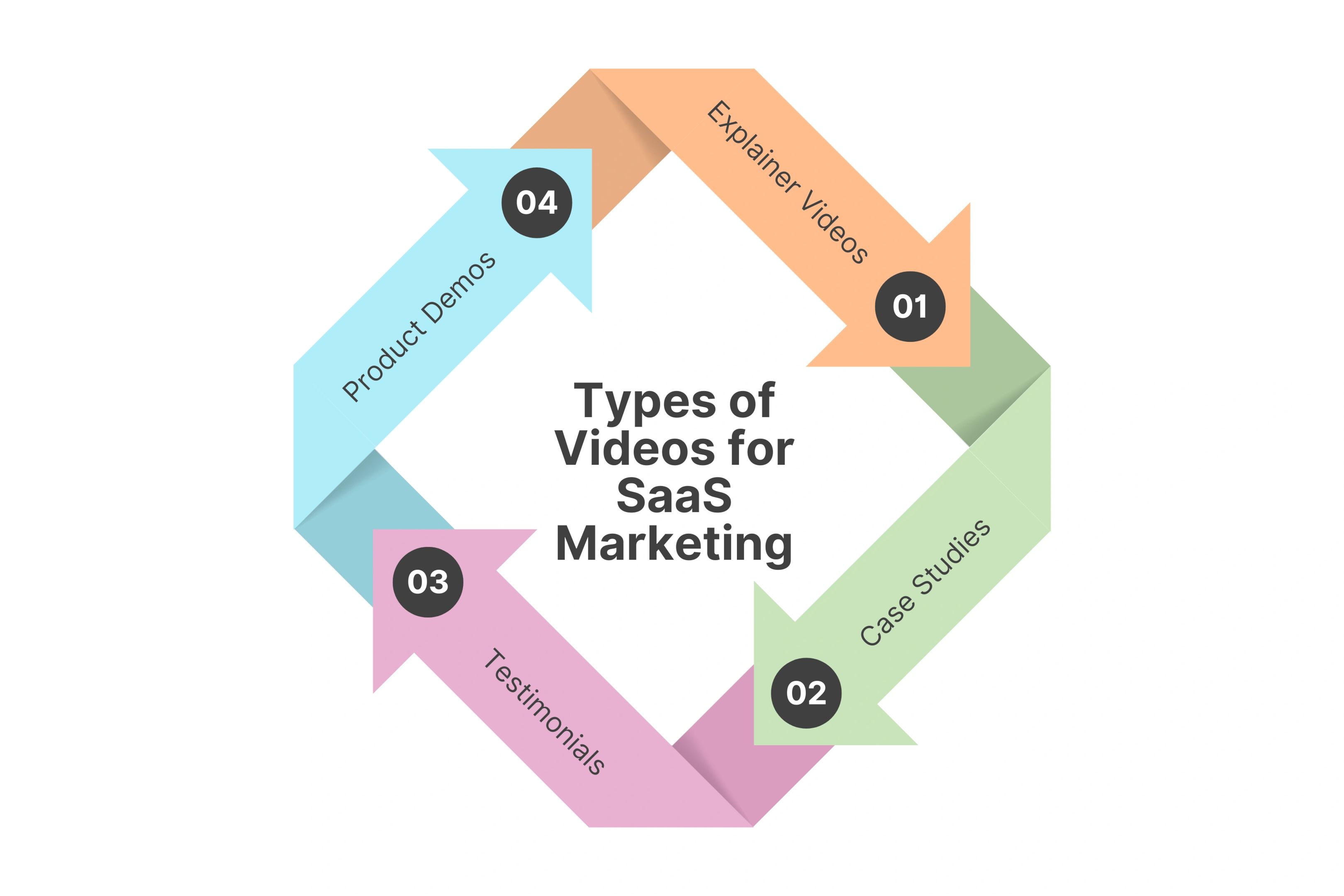 Types of Videos for SaaS Marketing