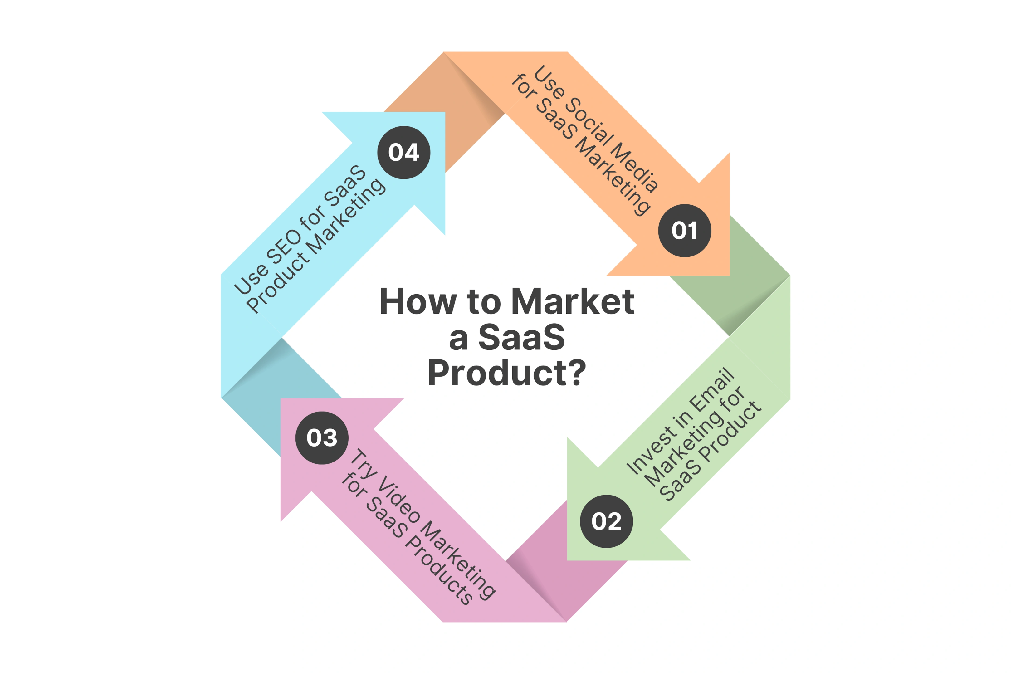 How to Market a SaaS Product?