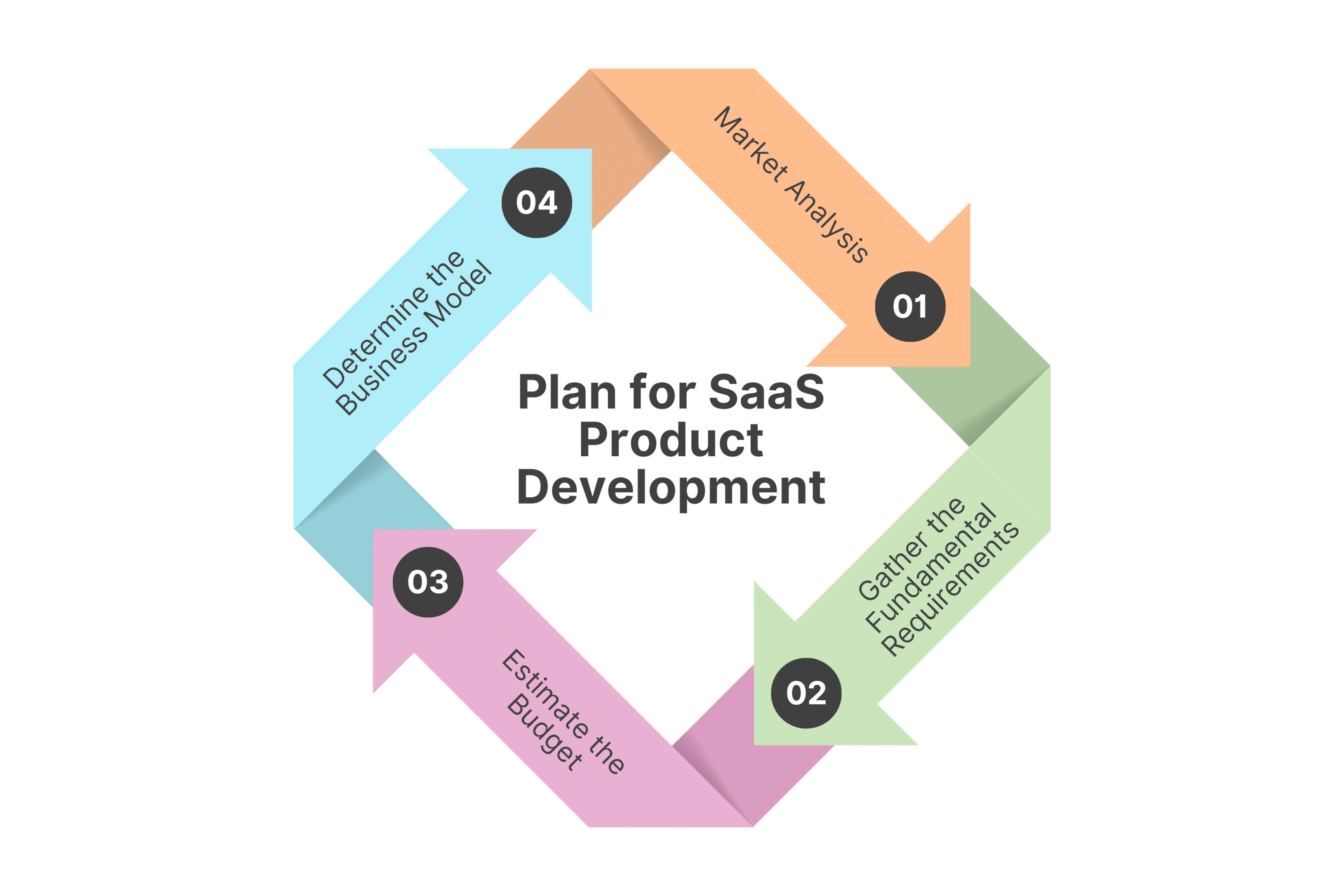Plan for SaaS Product Development