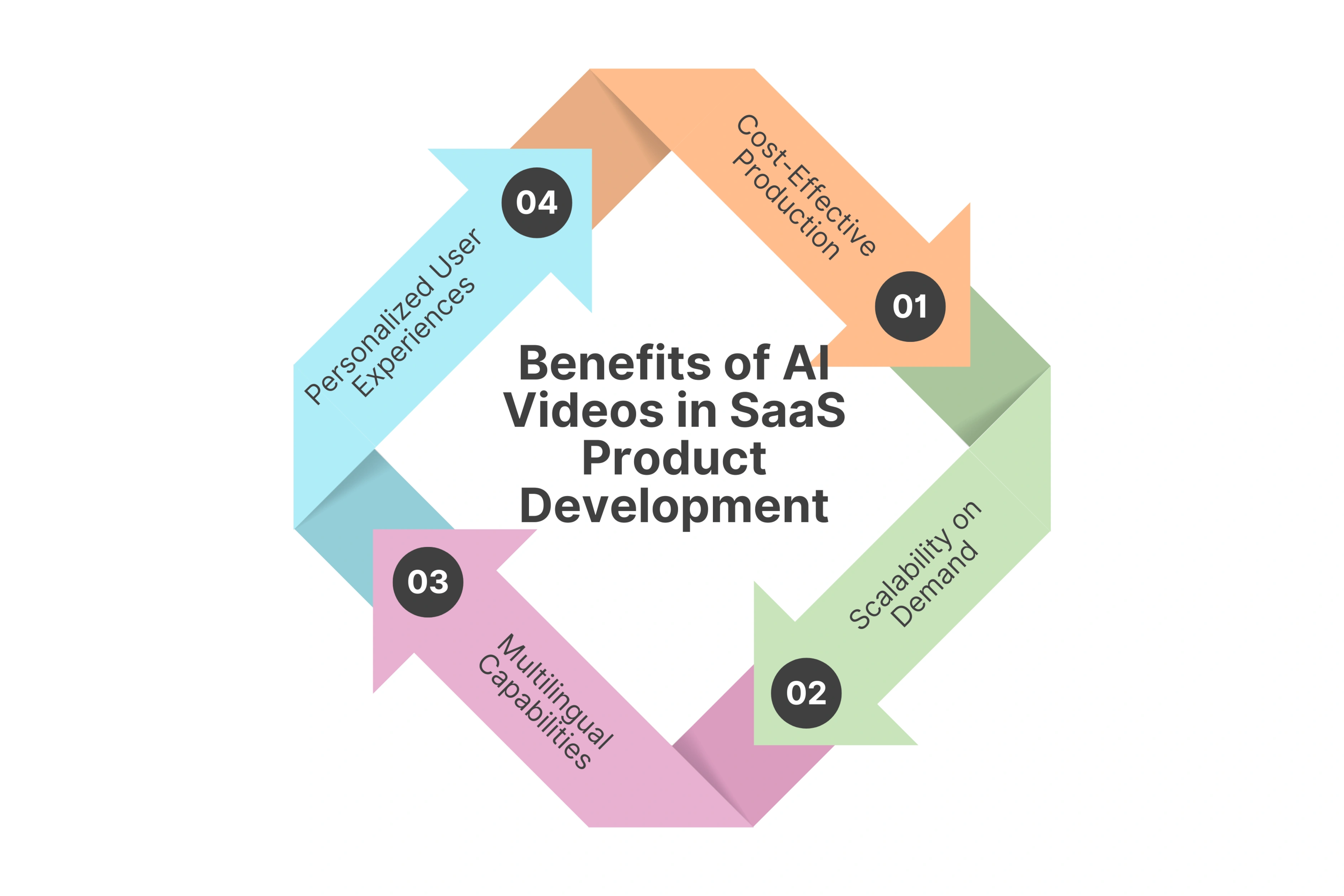 Benefits of AI Videos in SaaS Product Development