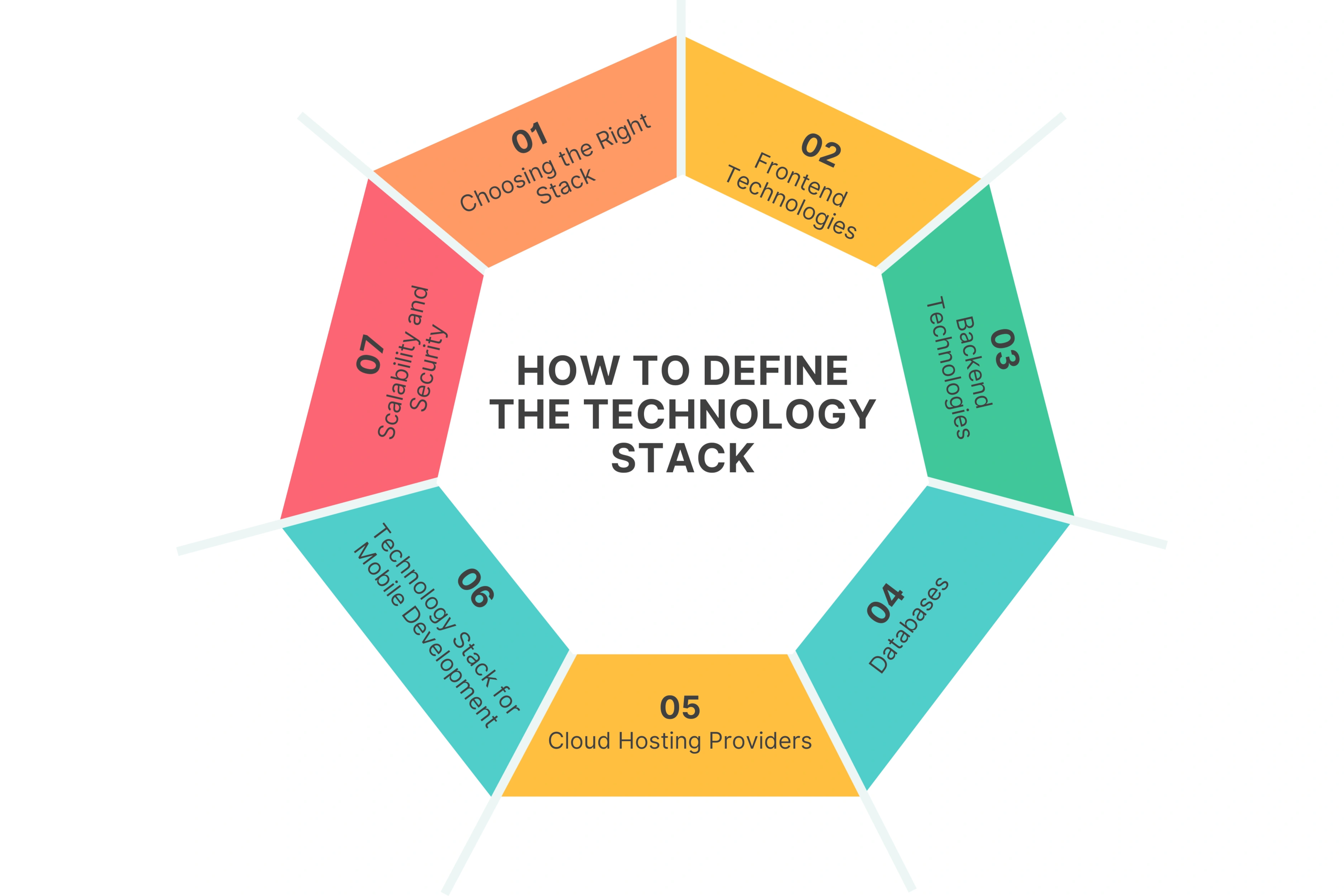 Define the Technology Stack