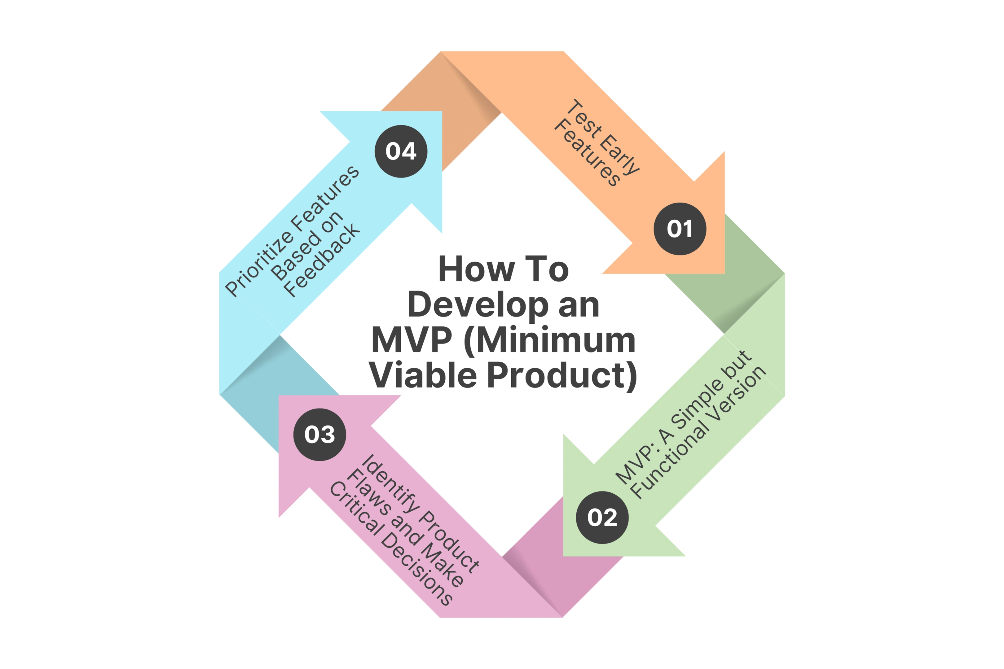 Develop an MVP (Minimum Viable Product)