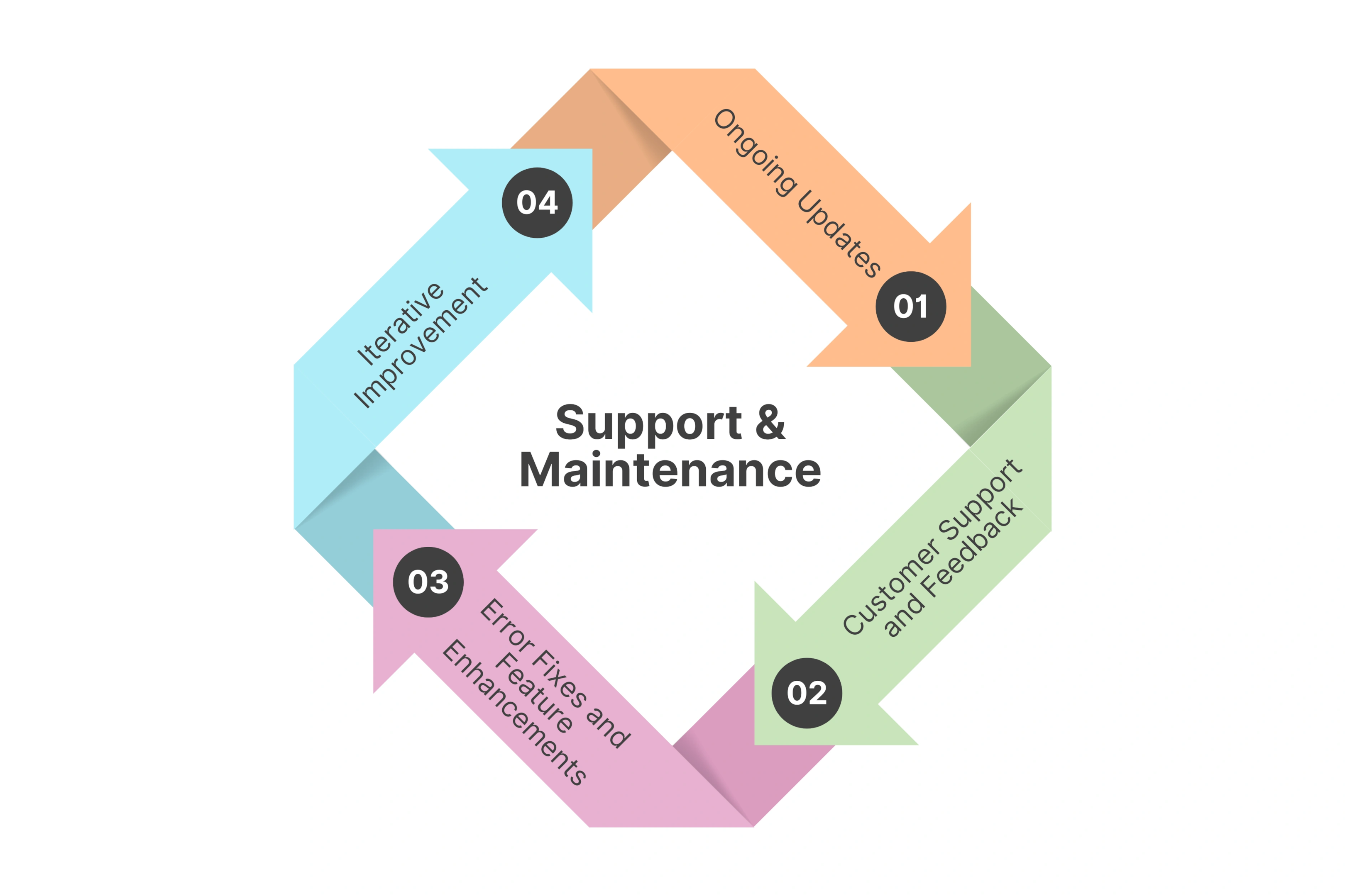 Support and Maintenance