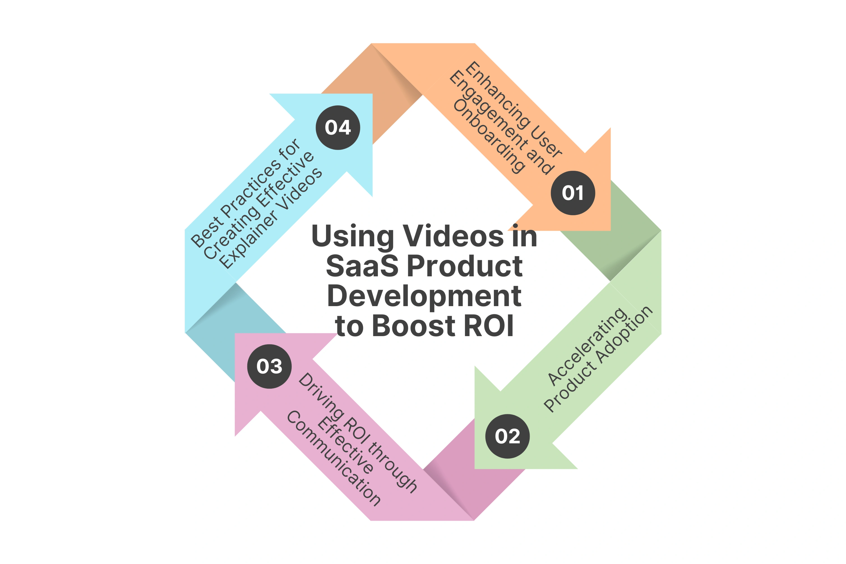 Using Videos in SaaS Product Development to Boost ROI