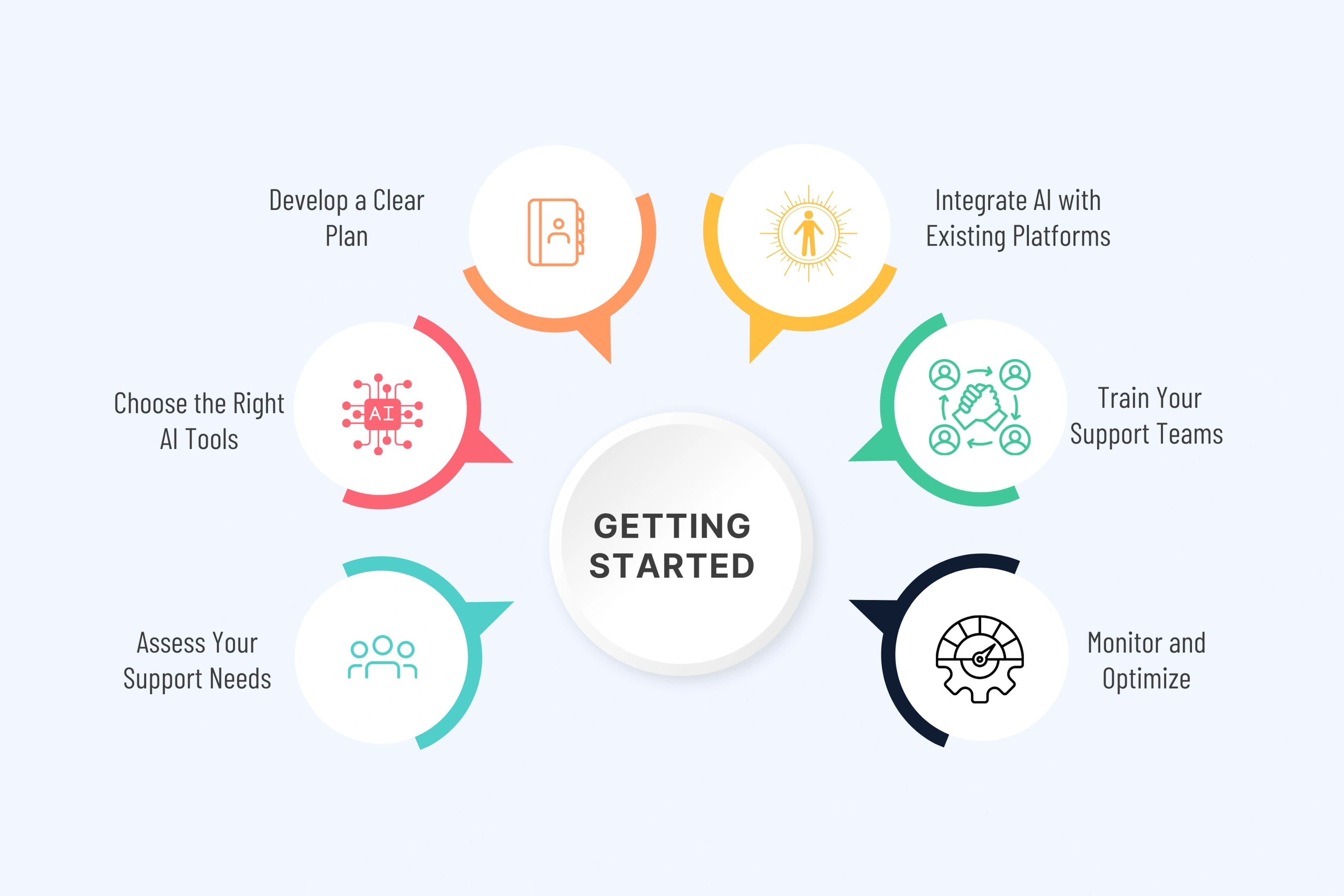 Getting Started: Steps to Implement AI in Customer Service