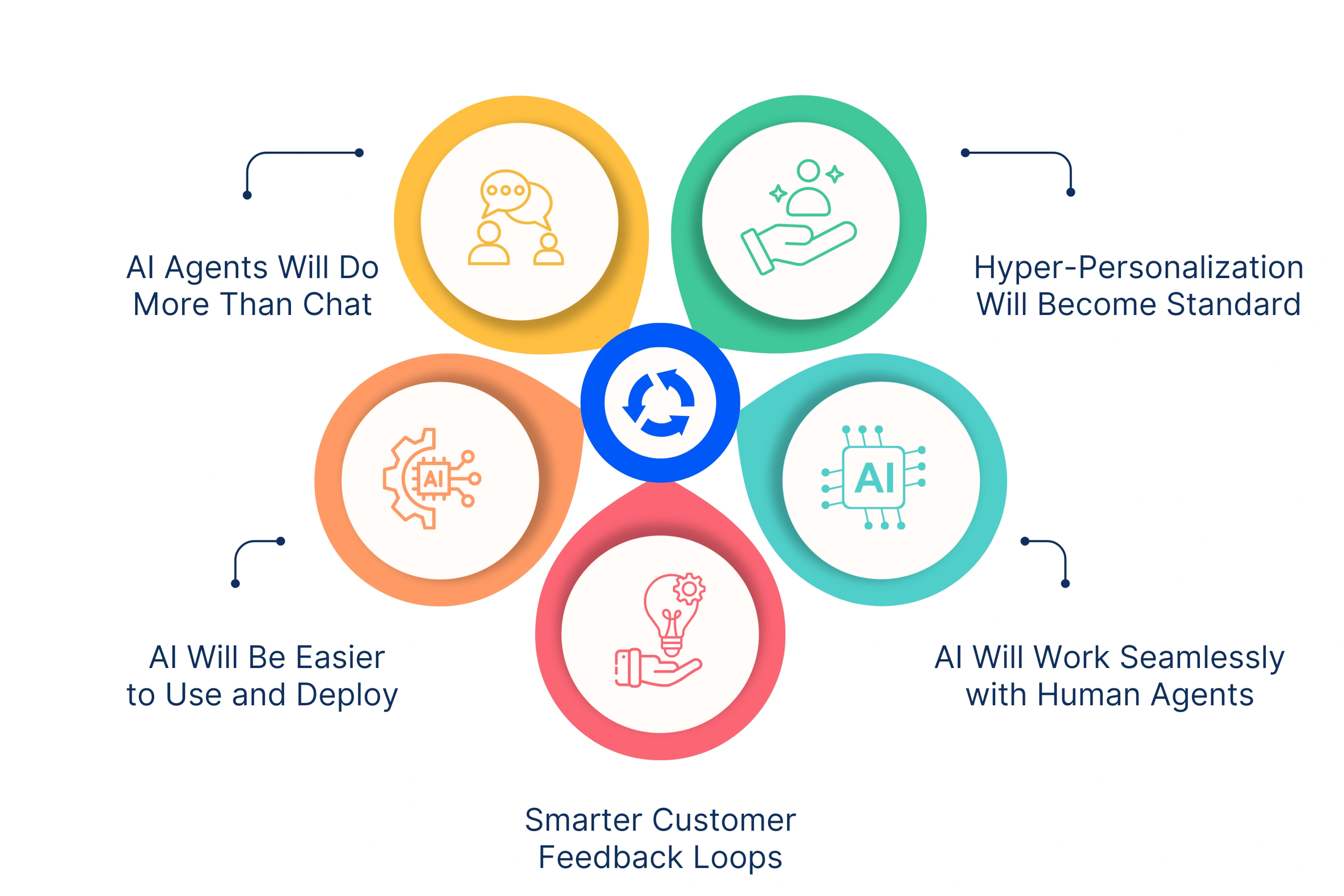 What’s Next: The Future of AI in Customer Service