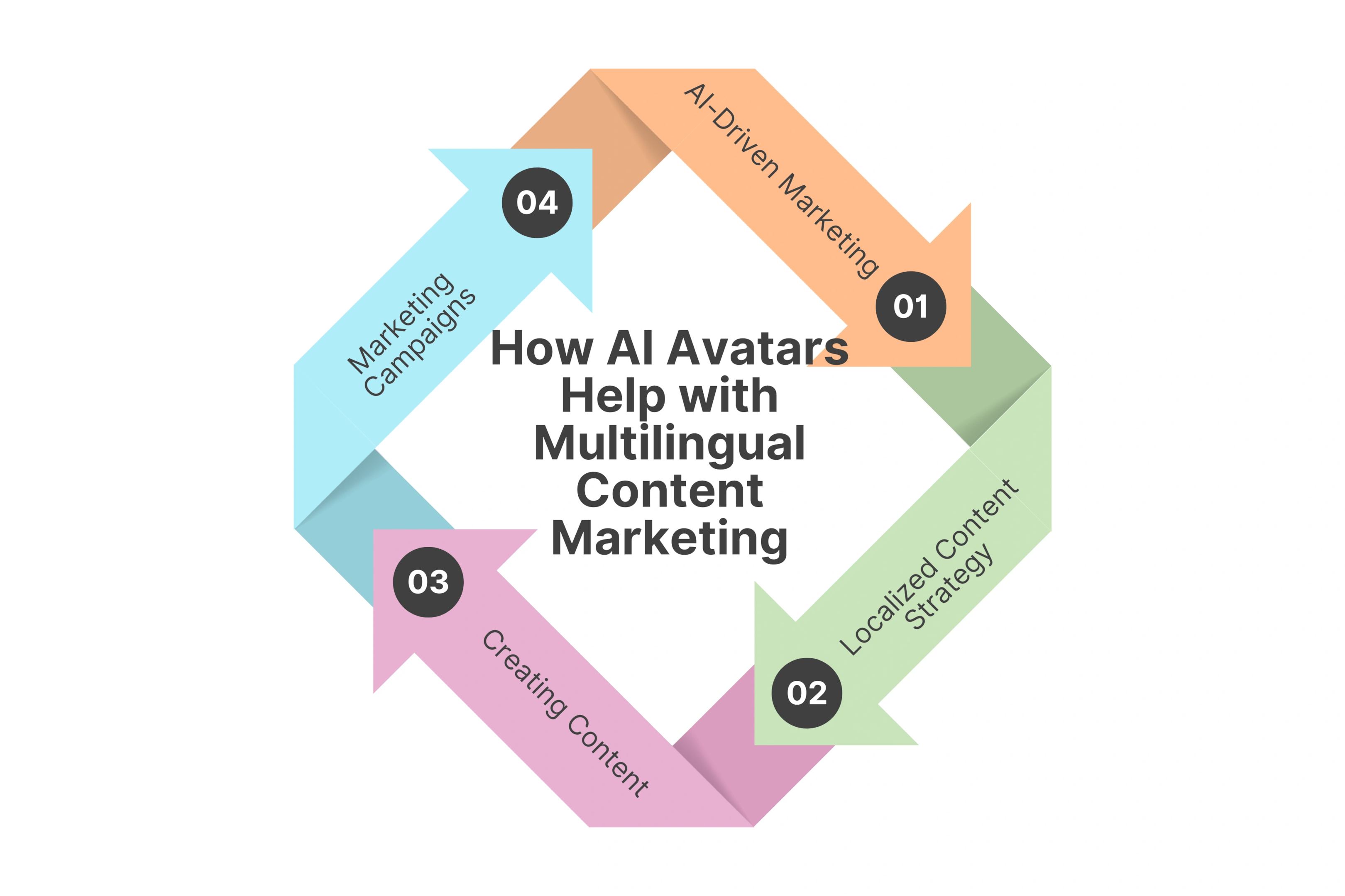How AI Avatars Help with Multilingual Content Marketing