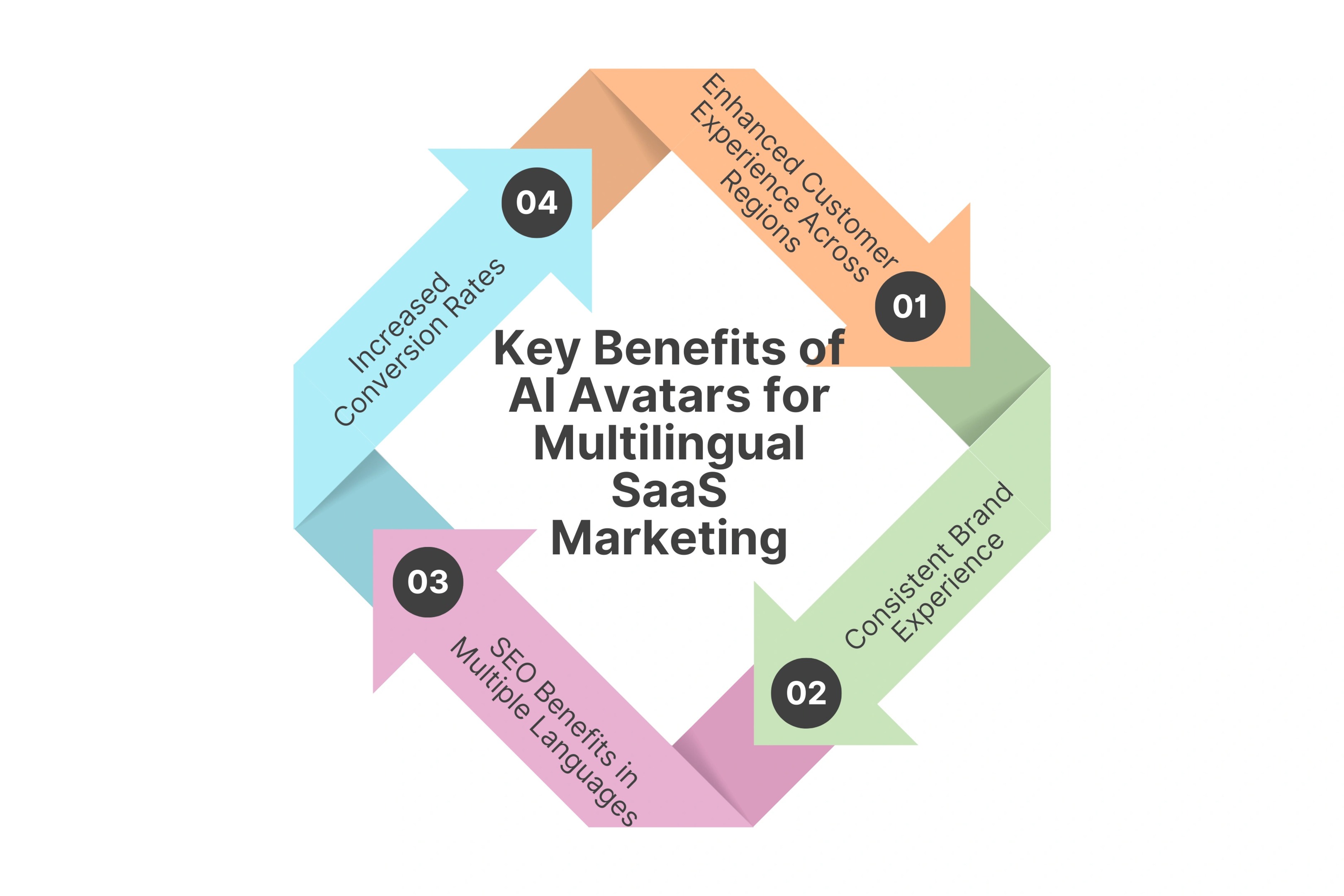 Key Benefits of AI Avatars for Multilingual SaaS Marketing