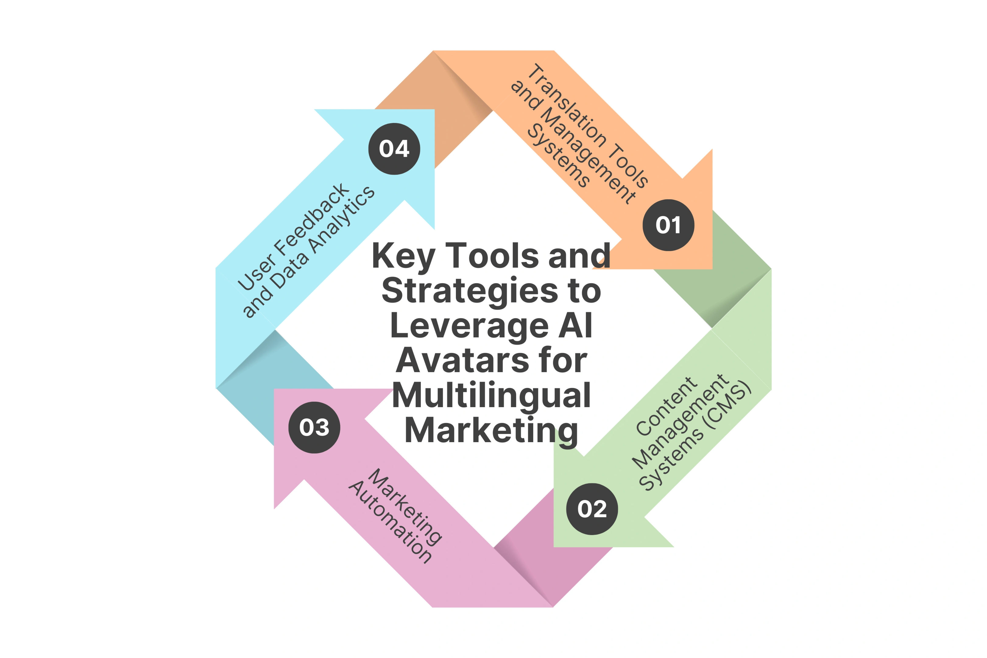 Key Tools and Strategies to Leverage AI Avatars for Multilingual Marketing