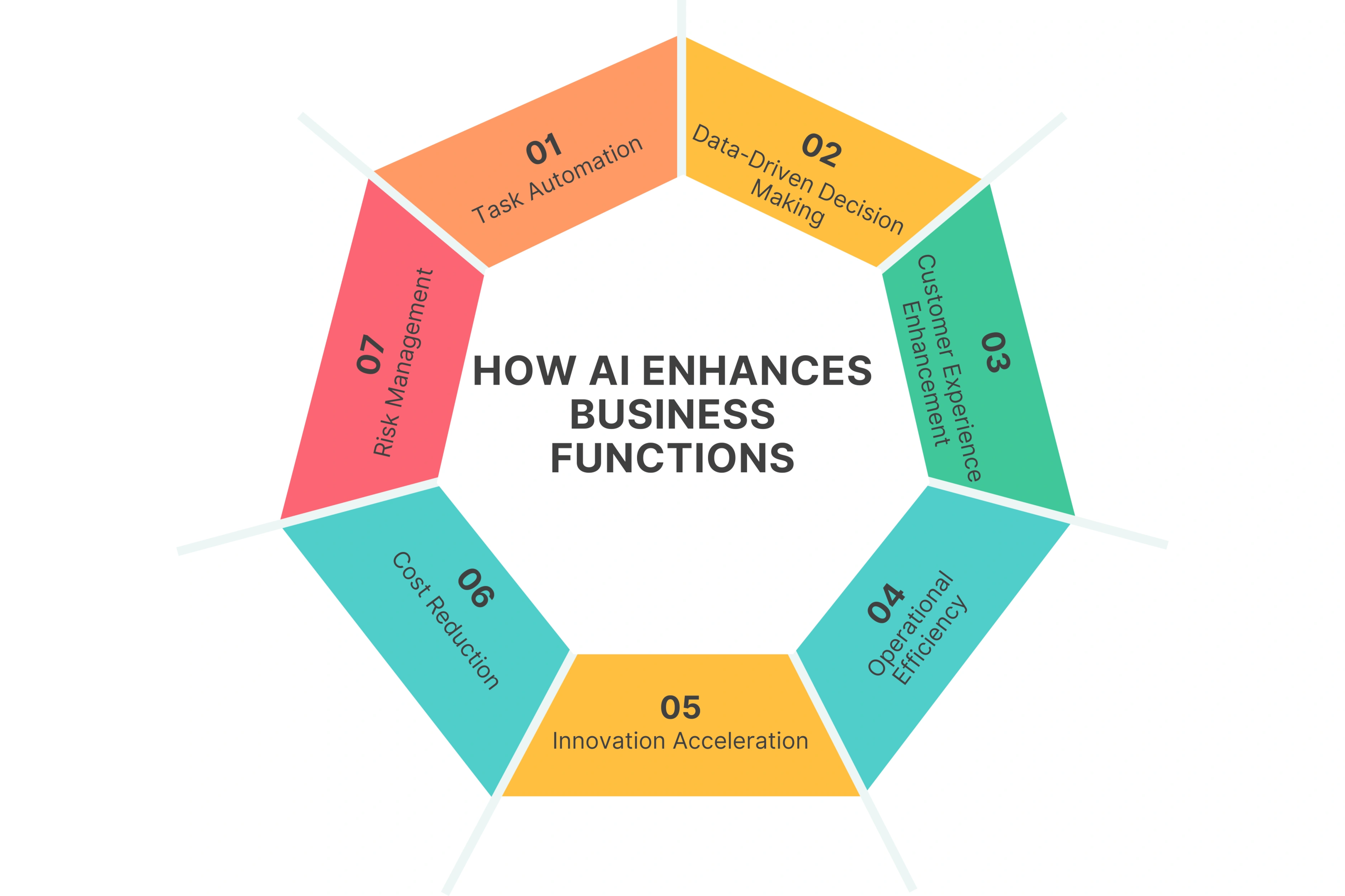How AI Enhances Business Functions