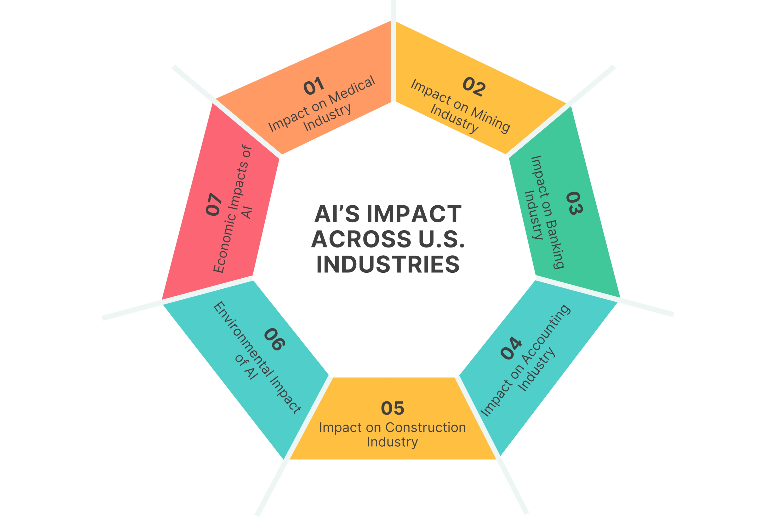 AI’s Impact Across U.S. Industries