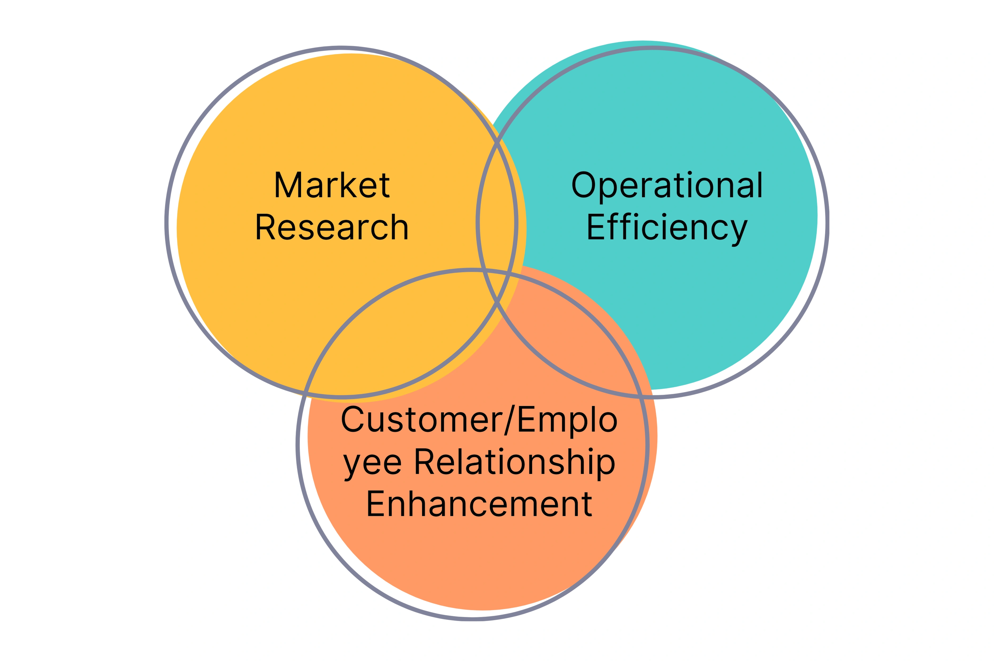 Where Exactly AI Supports Your Business Needs