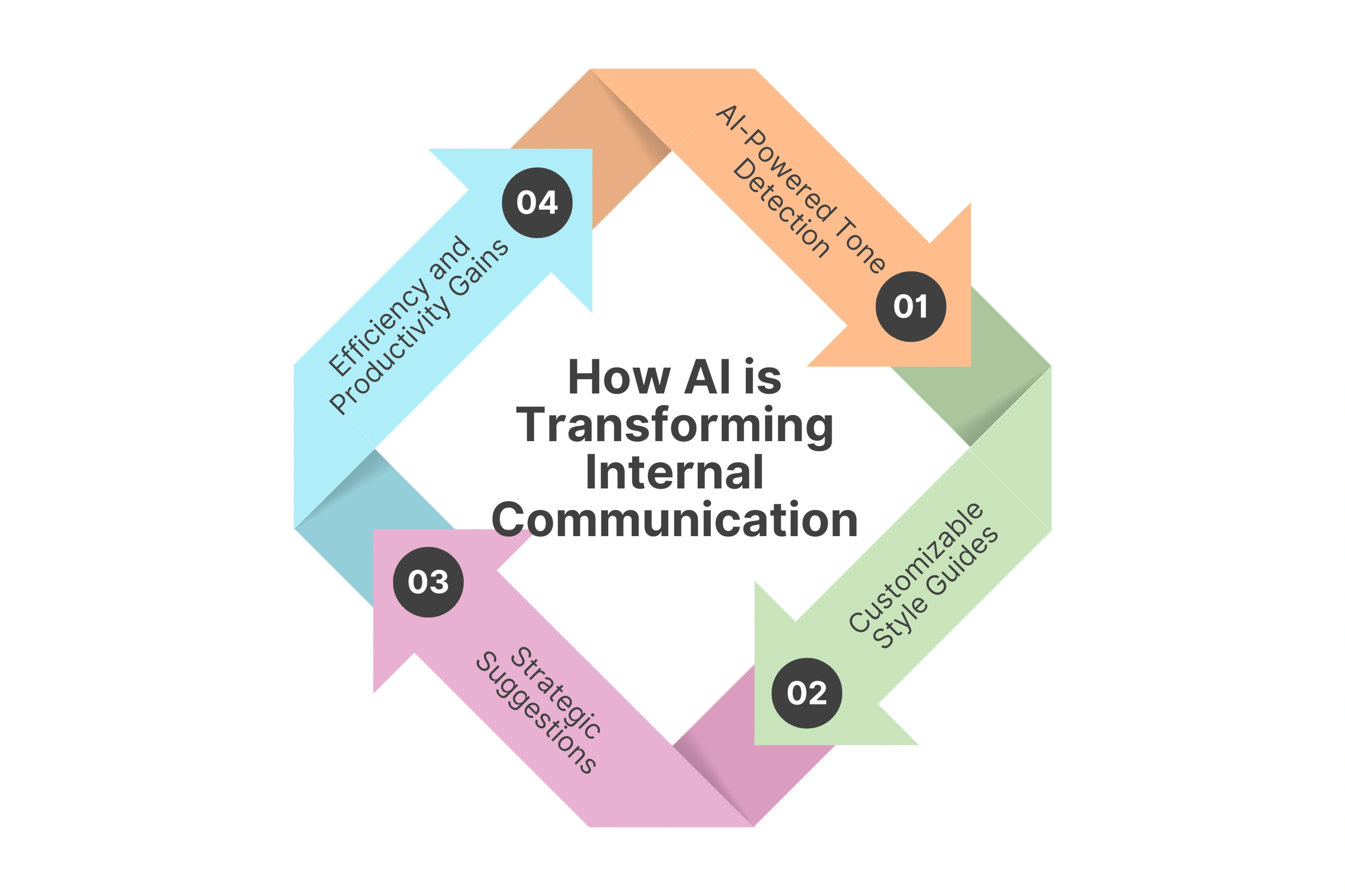 How AI is Transforming Internal Communication