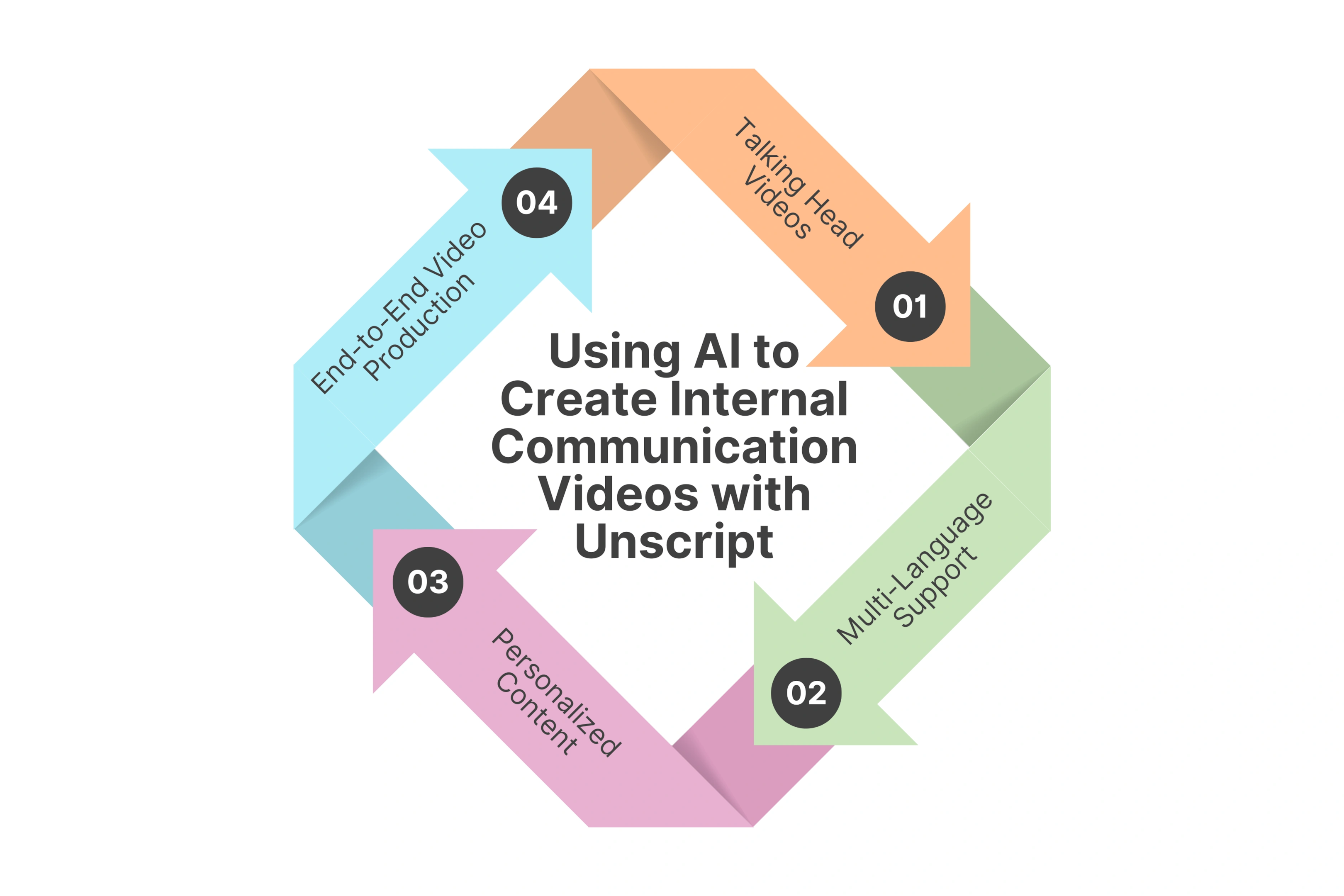 Using AI to Create Internal Communication Videos with Unscript