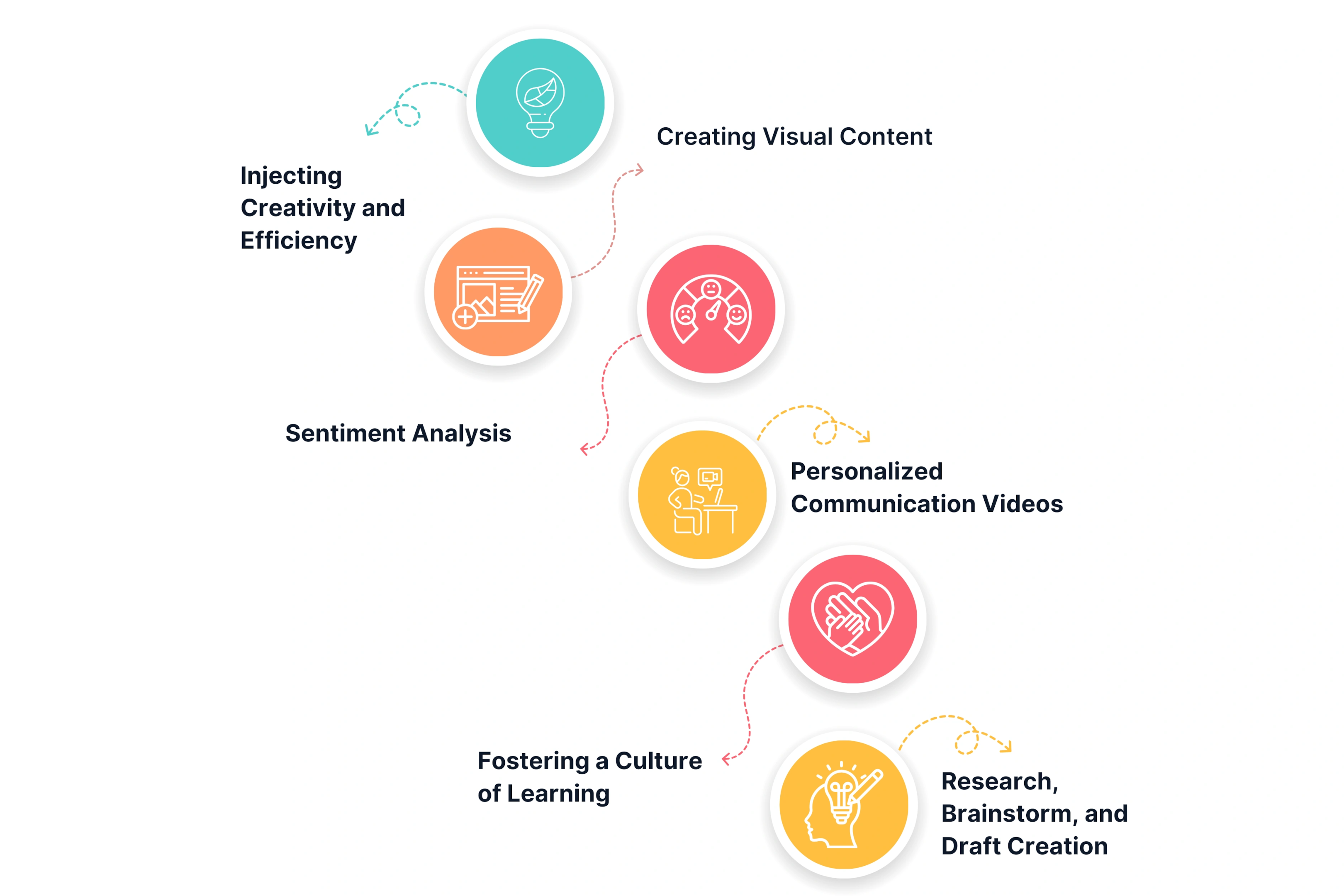 Practical Use Cases of AI in Internal Communications