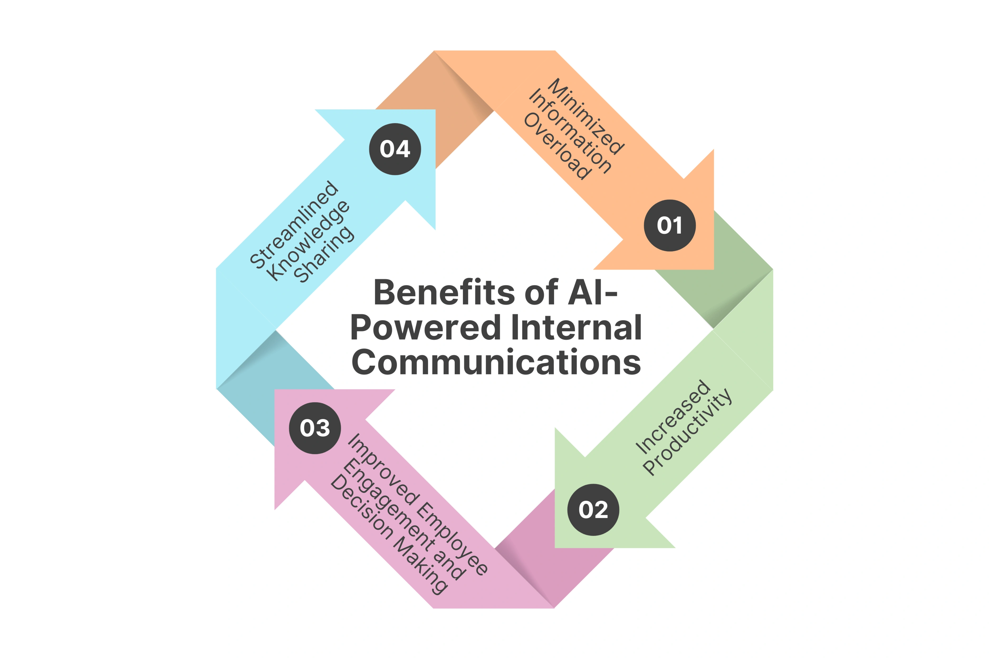 Benefits of AI-Powered Internal Communications