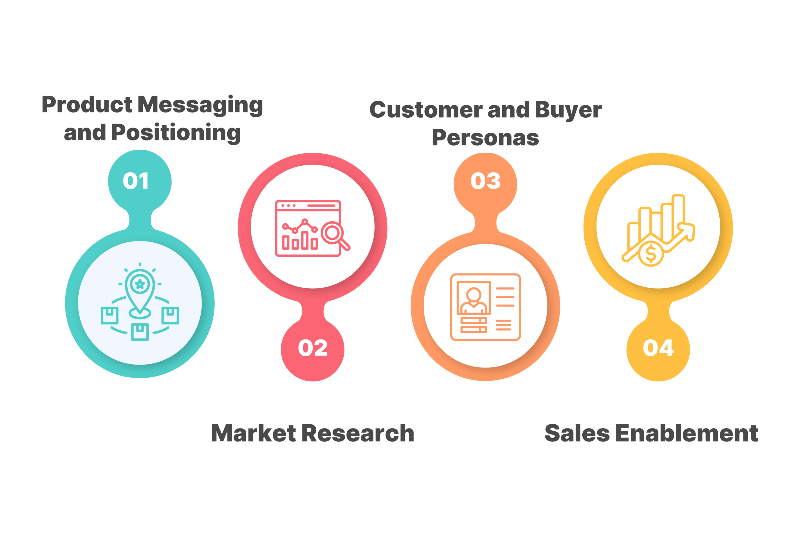 Core Focus Areas of Product Marketing
