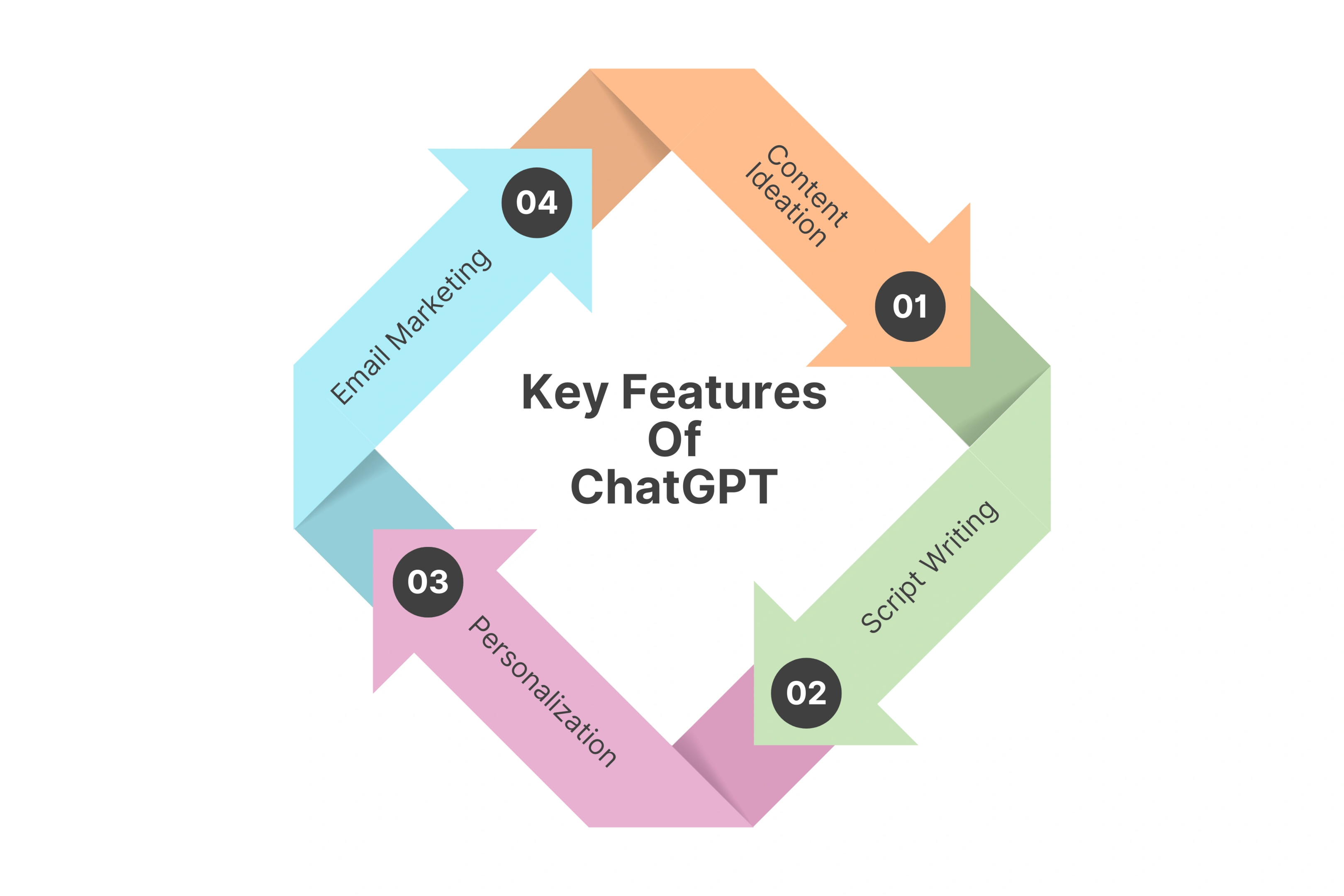 ChatGPT – Idea Generation and Personalization Logic