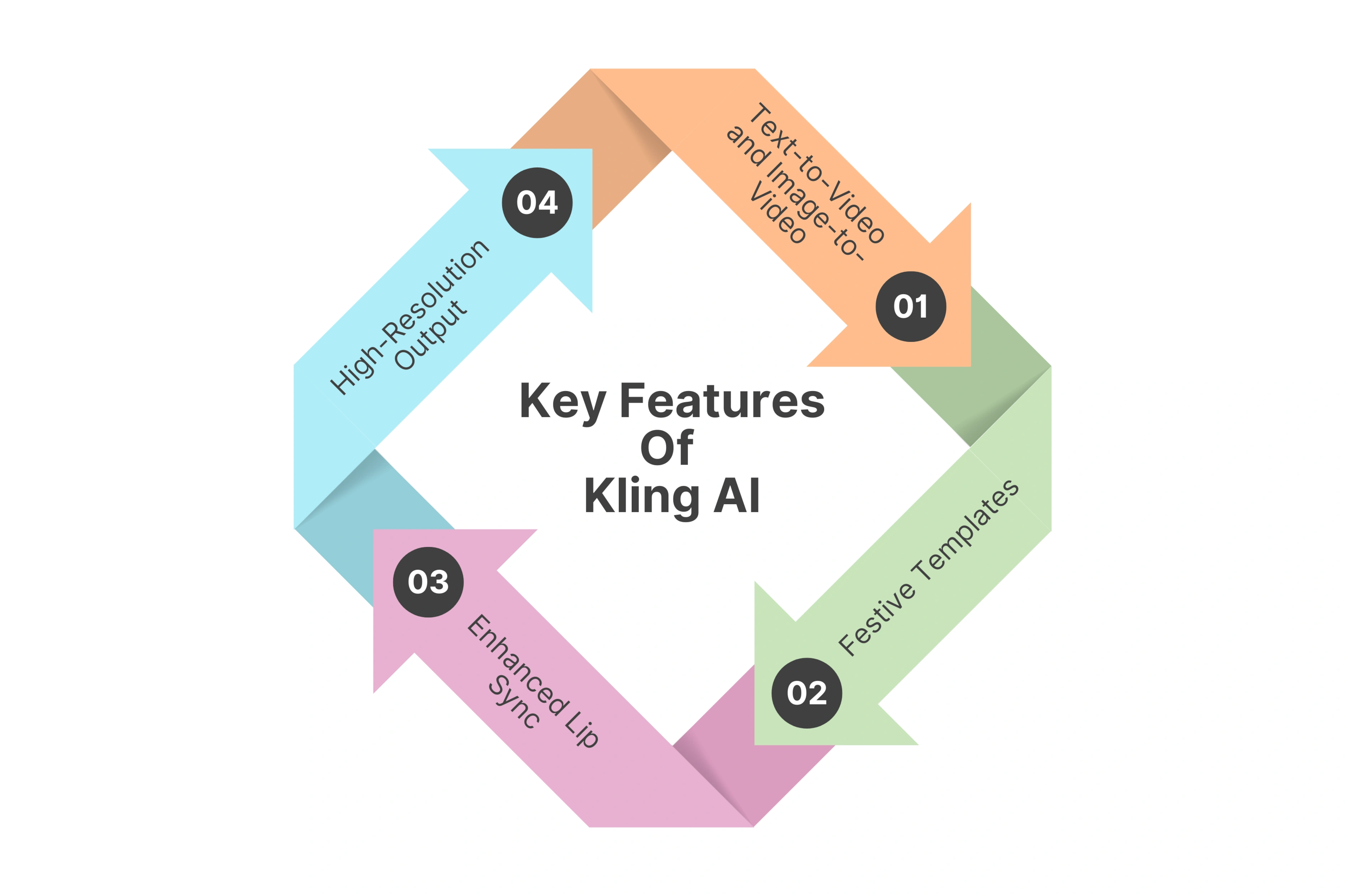 Kling AI – High-Quality, Fast Video Generation with Festive Templates