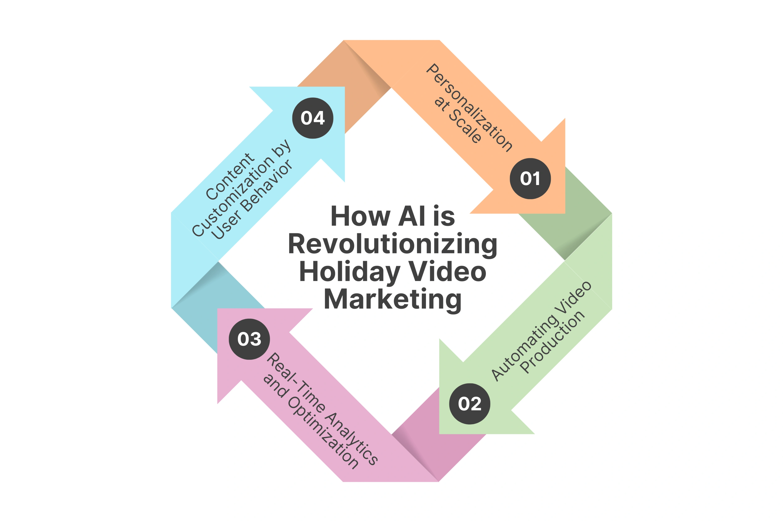 How AI is Revolutionizing Holiday Video Marketing