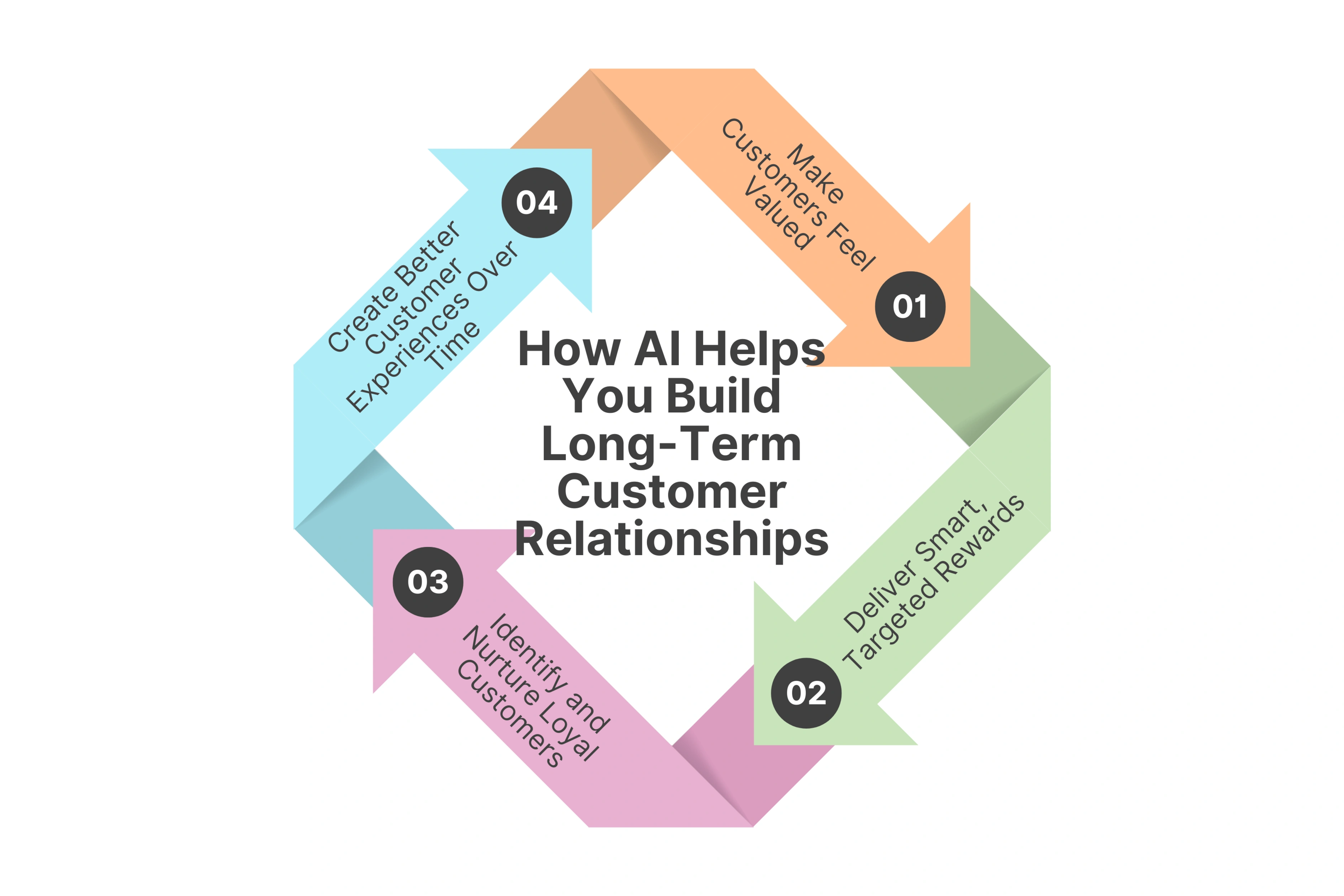 How AI Helps You Build Long-Term Customer Relationships
