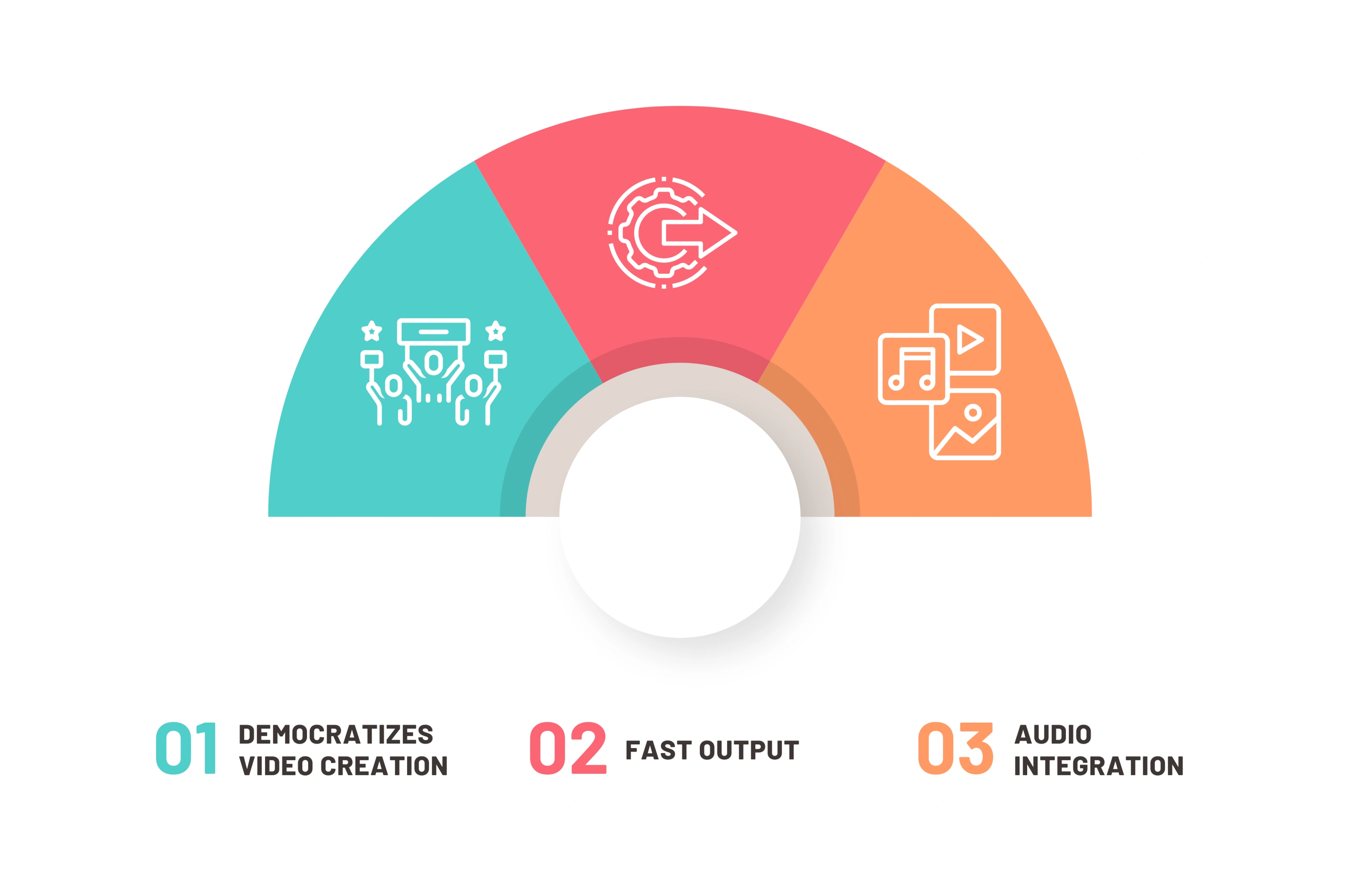 Benefits of google VEO