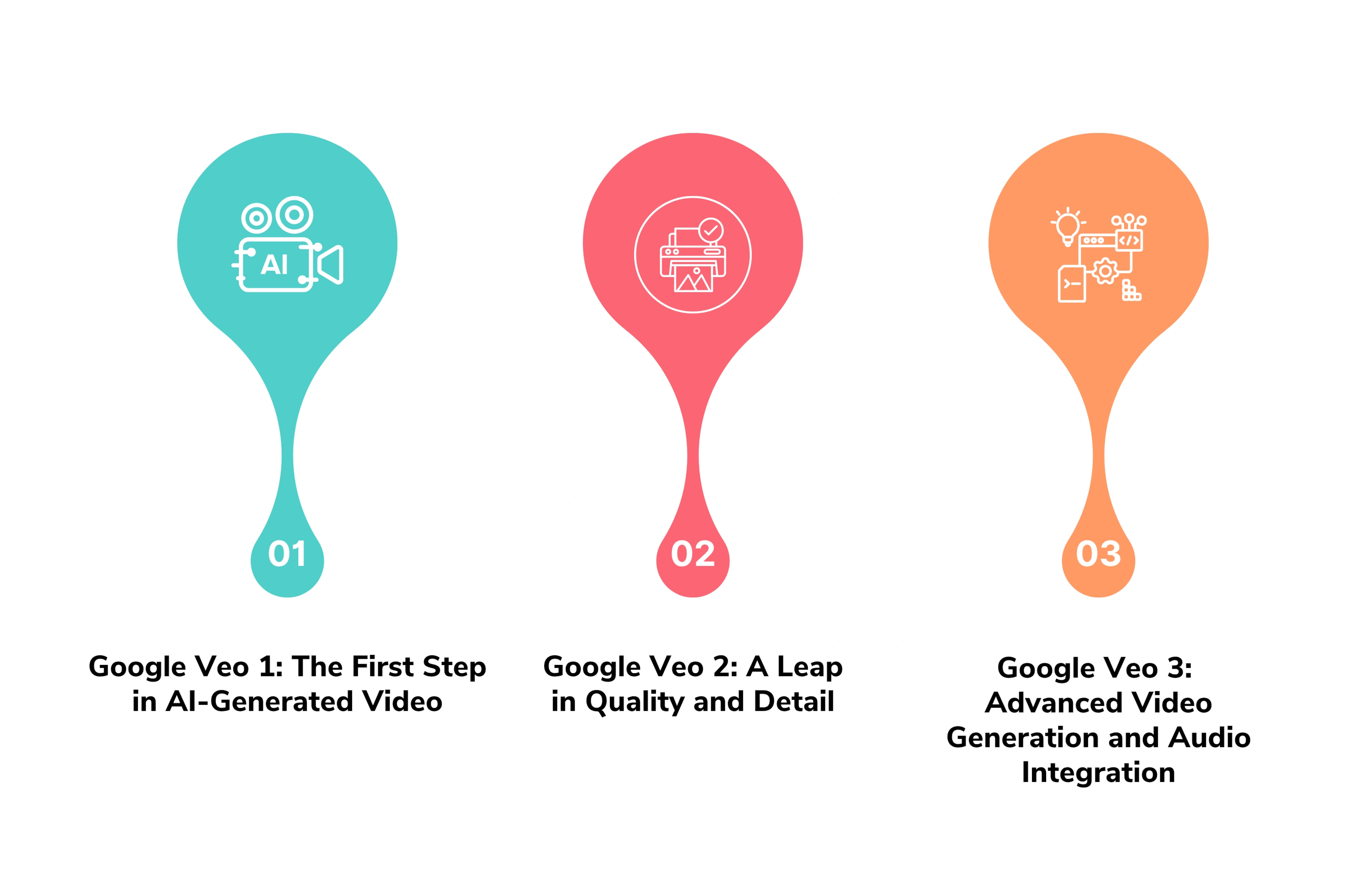 Evolution of Google Veo: From Veo 1 to Veo 3