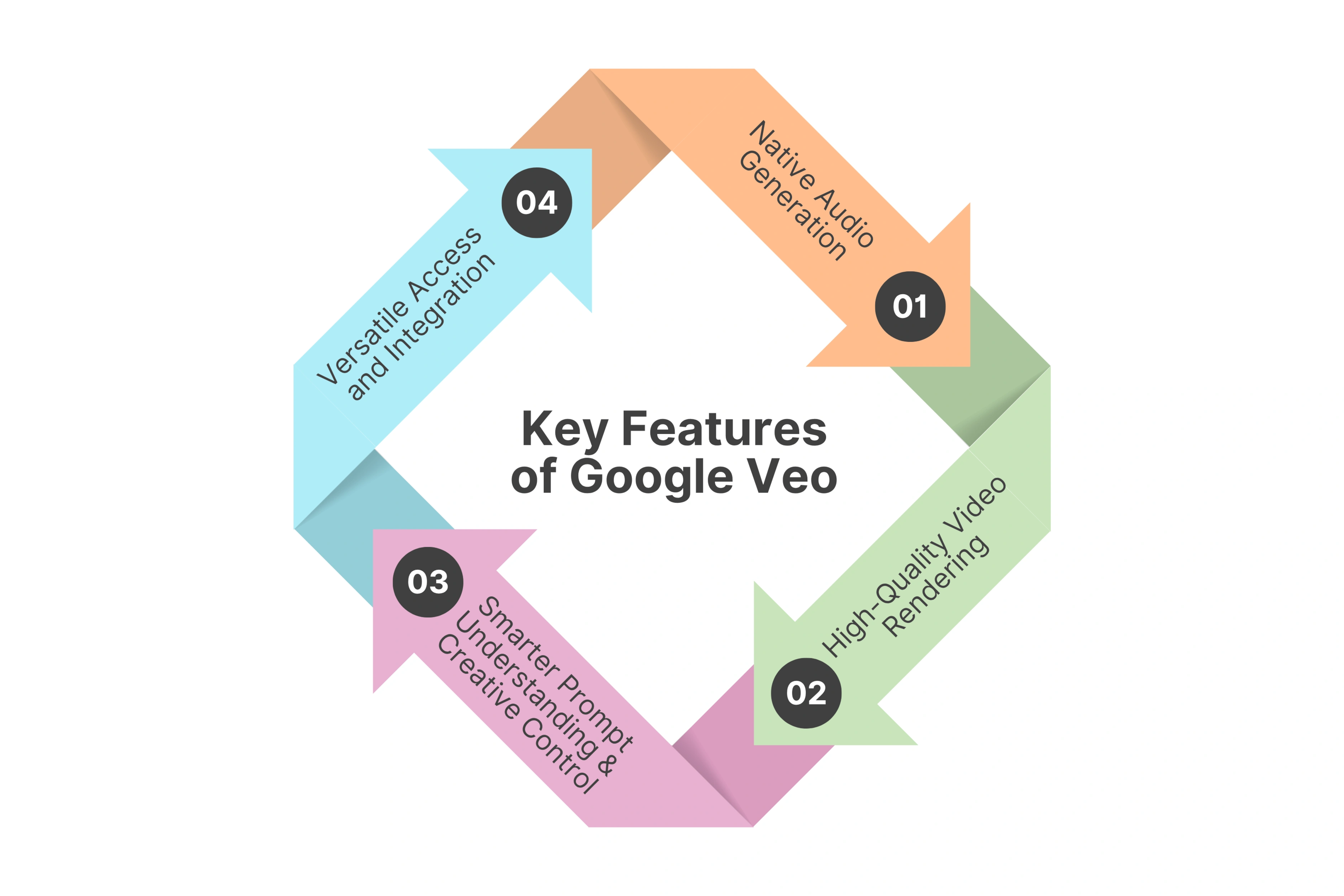 Key Features of Google Veo