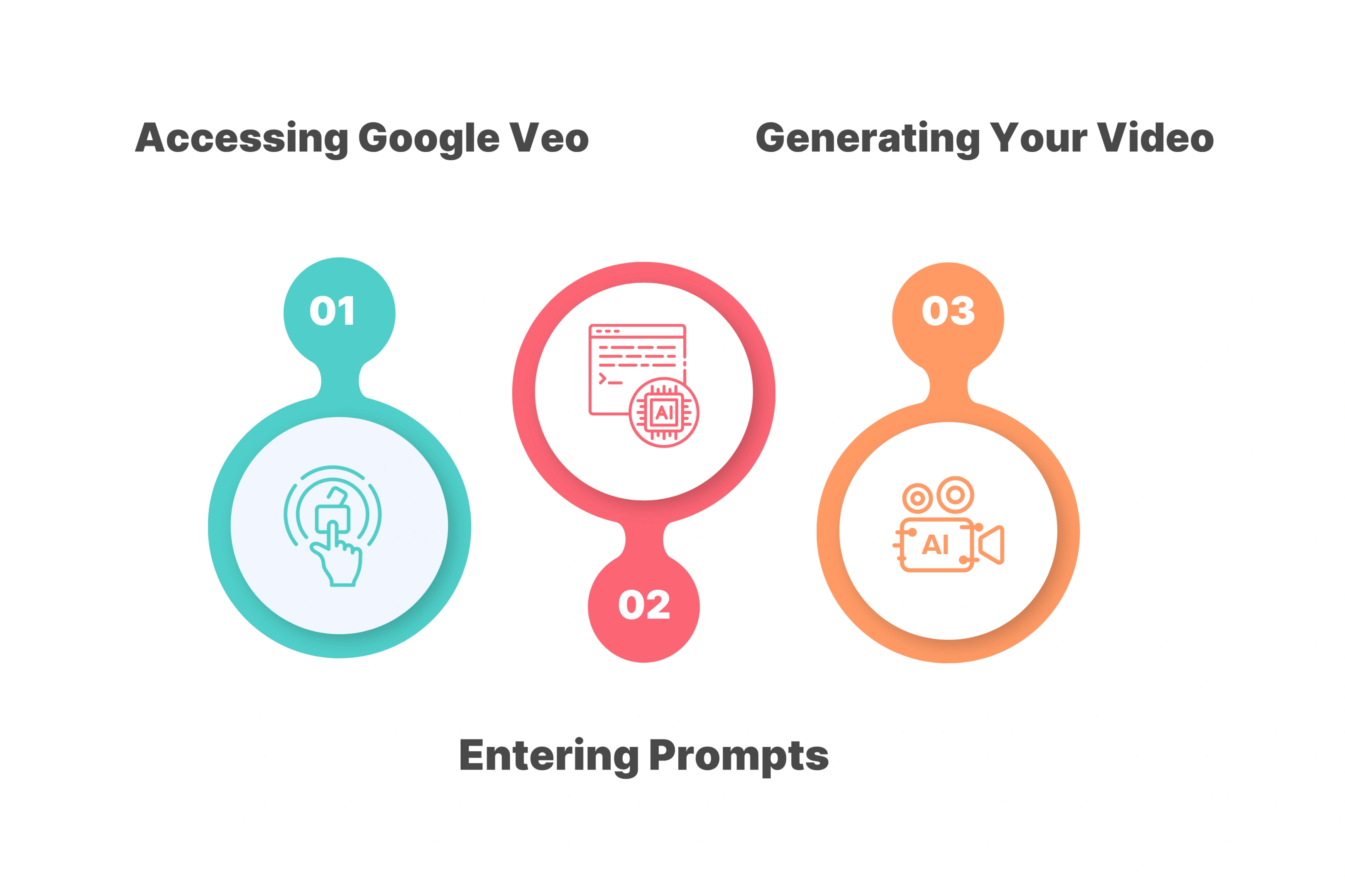 How Does Google Veo Work