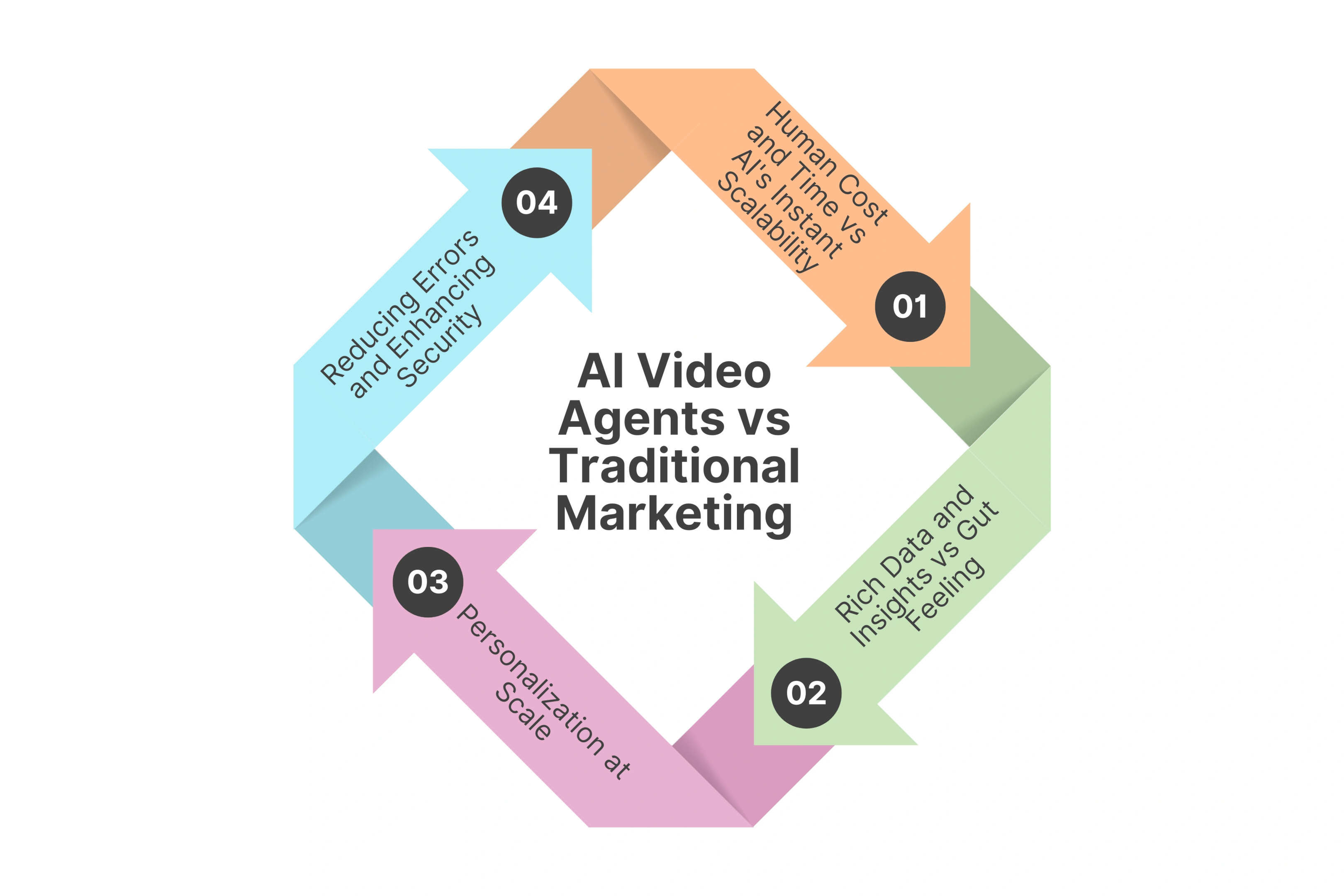 AI Video Agents vs Traditional Marketing