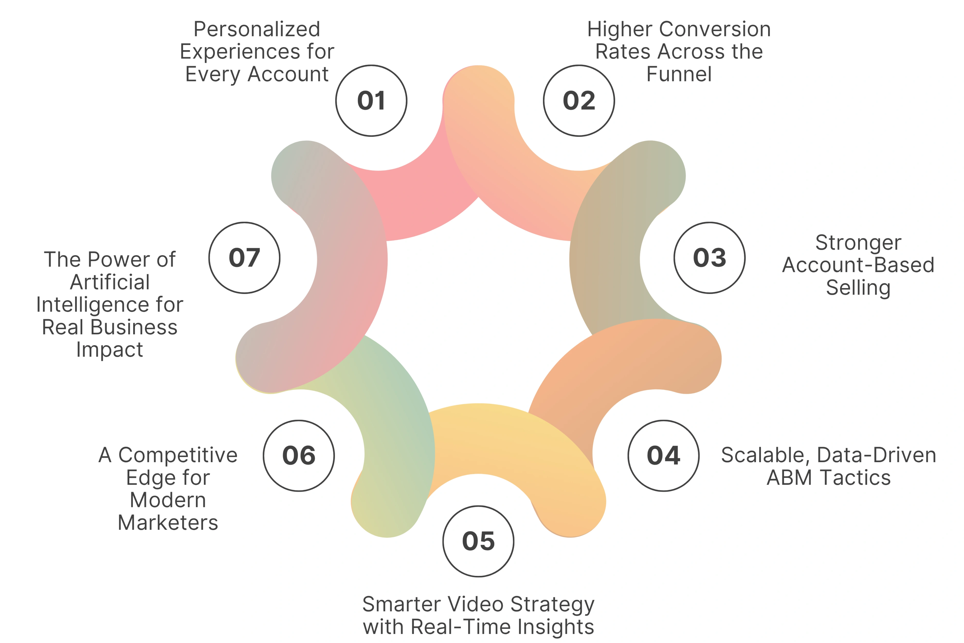 Benefits of Combining AI Videos with ABM