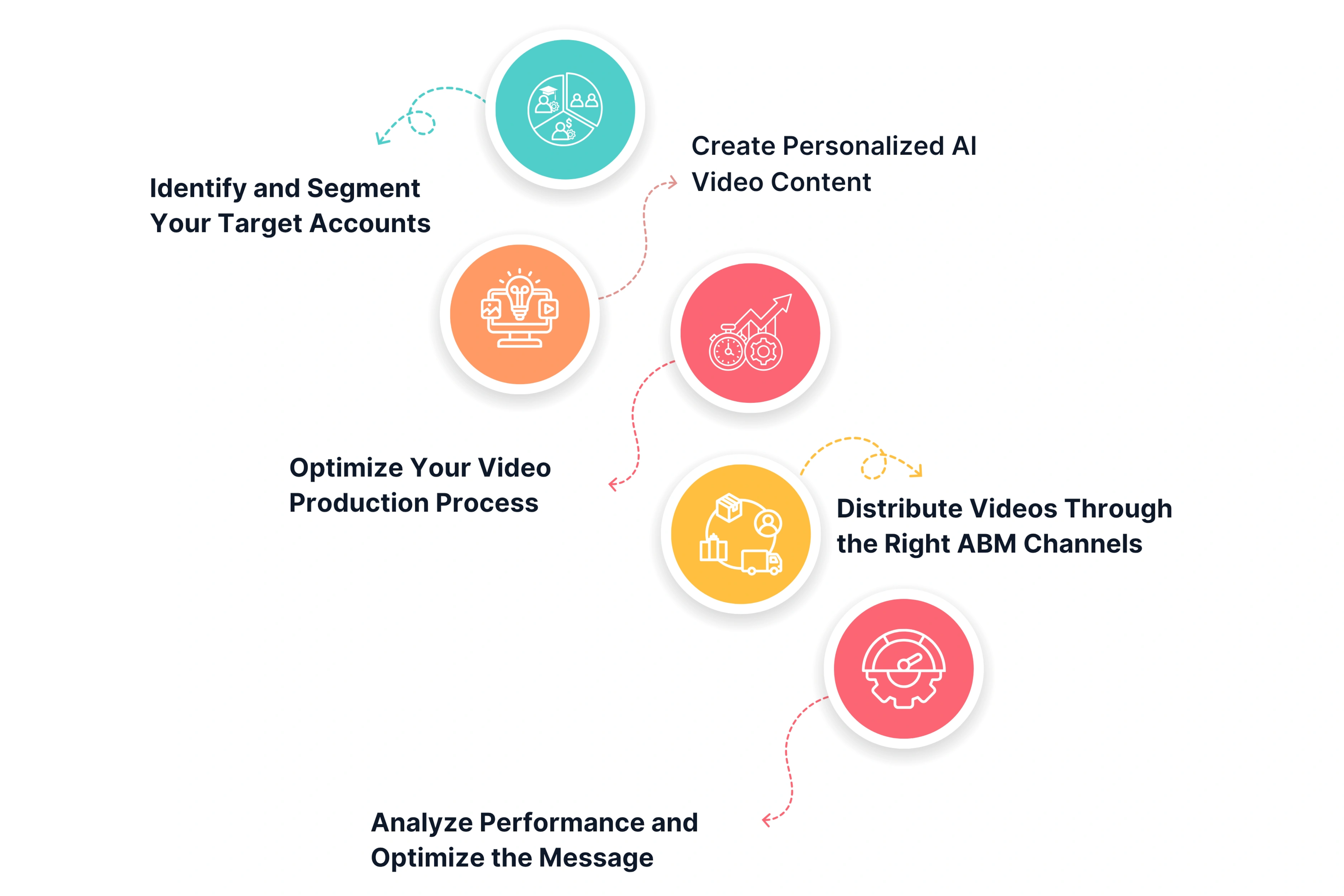 How to Build an AI Video Strategy for ABM