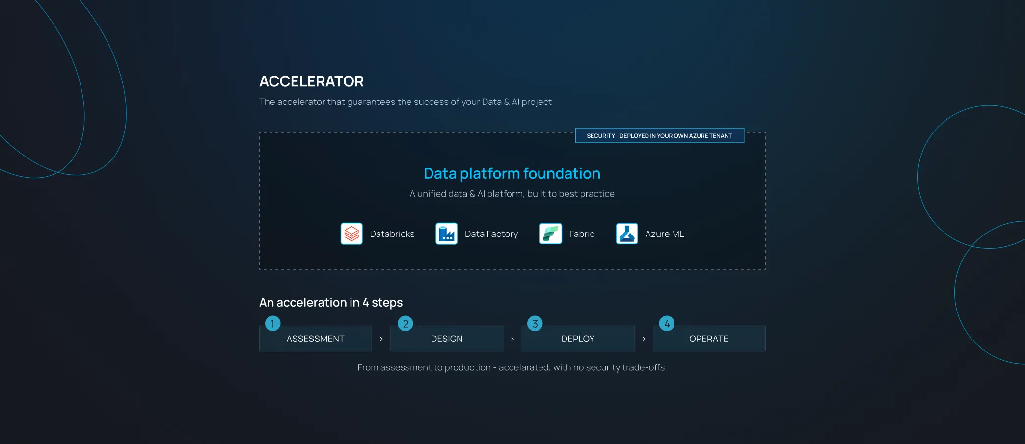 Diagram showing data platform foundation with Databricks, Data Factory, Fabric, Azure ML, and four-step acceleration process.