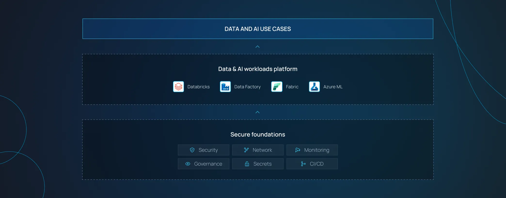 Diagram showing data and AI use cases with Databricks, Data Factory, Fabric, Azure ML, and secure foundations.