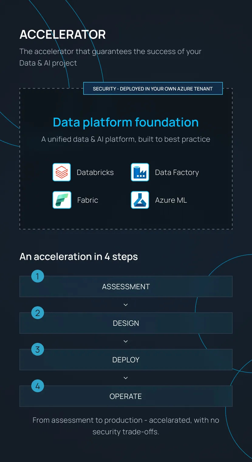 Diagram showing data platform foundation with Databricks, Data Factory, Fabric, Azure ML, and four-step acceleration process.