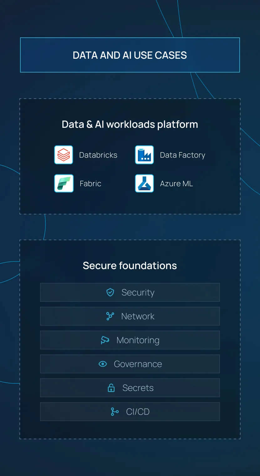 Diagram showing data platform foundation with Databricks, Data Factory, Fabric, Azure ML, and four-step acceleration process.