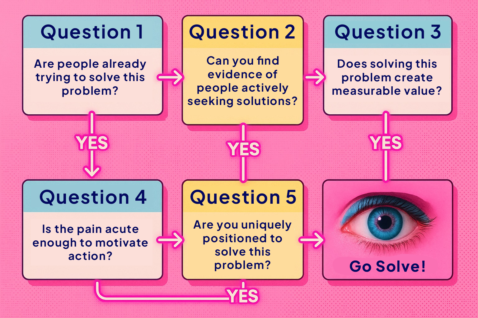 Diagram showing which problems are worth solving with a business or venture. 5 questions to ask if its worth solving. By Problem Pop