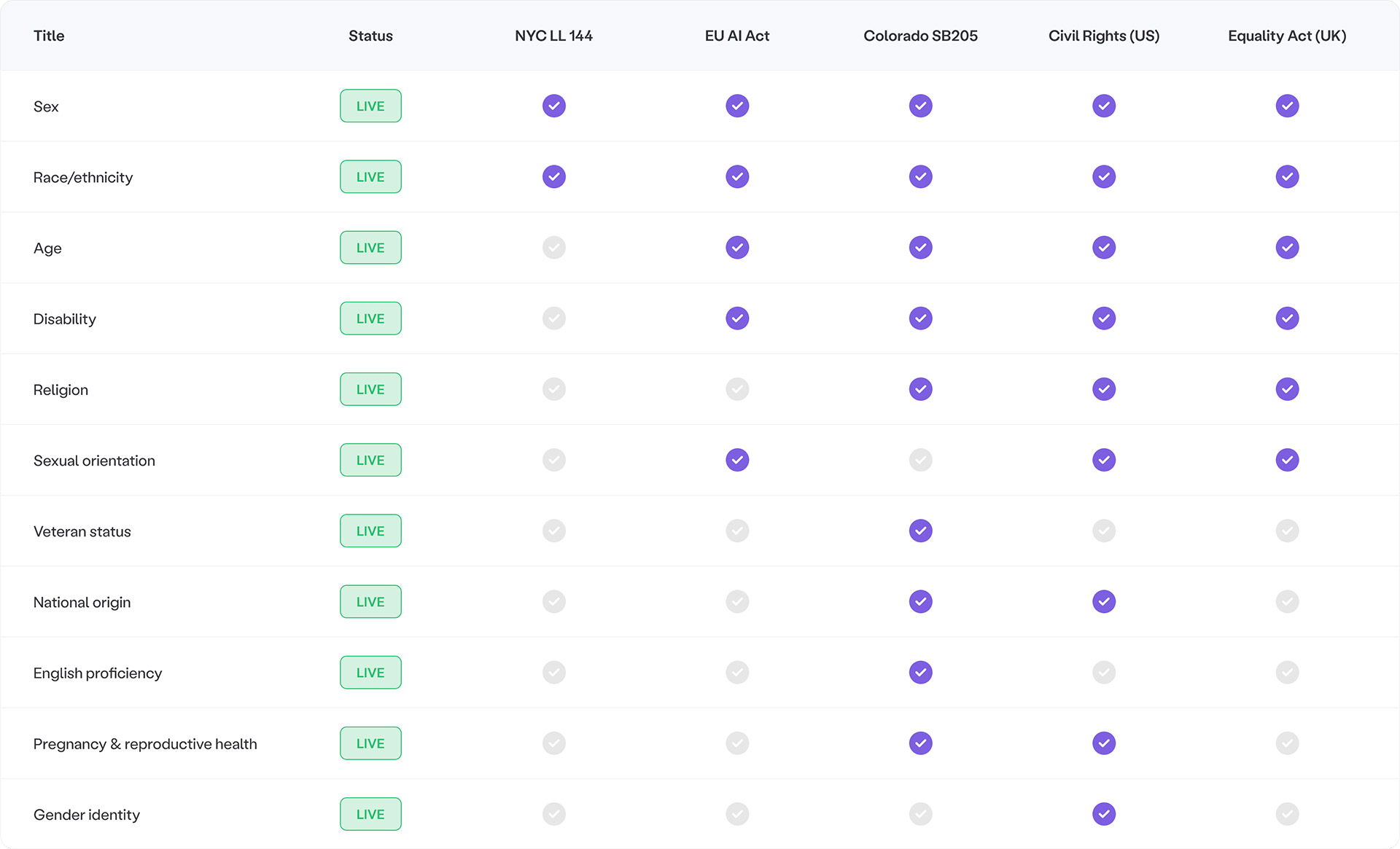 Datasets comparison table