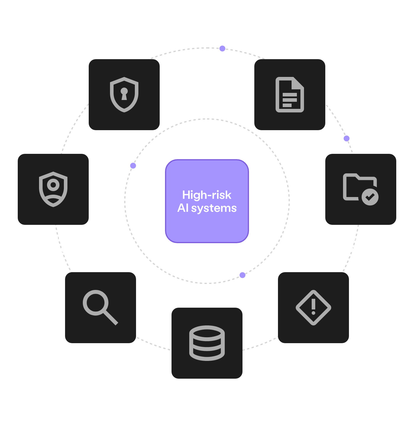 Diagam of High-risk AI systems and what steps Warden take to help
