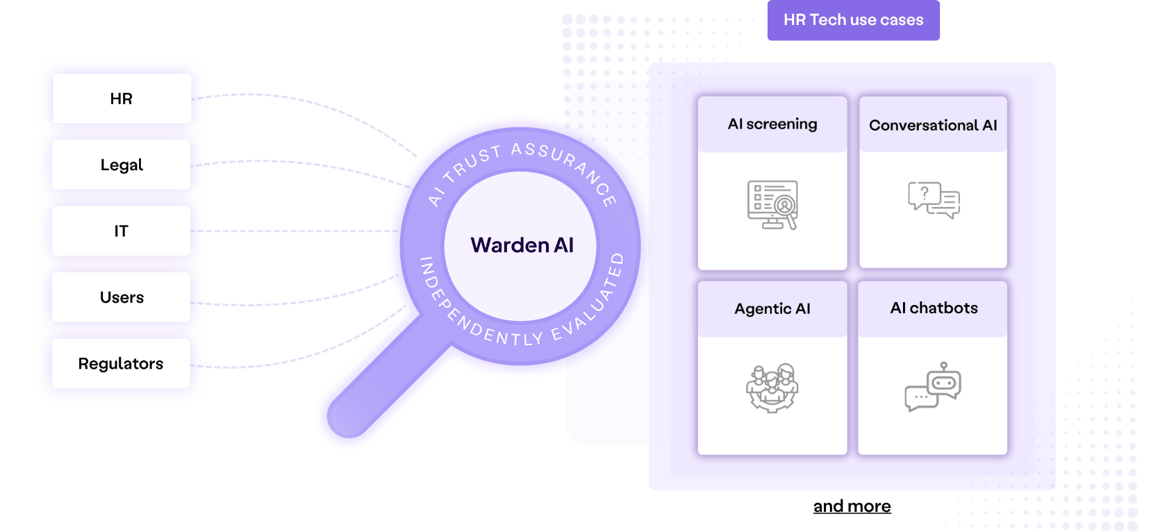 Warden AI sits at the center of an HR tech ecosystem, offering AI trust assurance for HR, legal, IT, users, and regulators. It independently evaluates platforms across six HR tech categories: Recruitment & TA Tech (e.g., Greenhouse, iCIMS, SmartRecruiters), Talent Intelligence (e.g., Beamery, Phenom, SeekOut), Talent Marketplace (e.g., 360Learning, Gloat, Workday), Skills Intelligence (e.g., 365 Talents, SkyHive), Performance Management (e.g., Lattice, Cornerstone), and People Analytics & Workforce Planning (e.g., Visier, ChartHop).