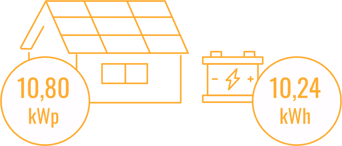 Grafische Darstellung eines Hauses mit Solarmodulen und einer Batterie, links 10,80 kWp Leistung, rechts 10,24 kWh Kapazität.