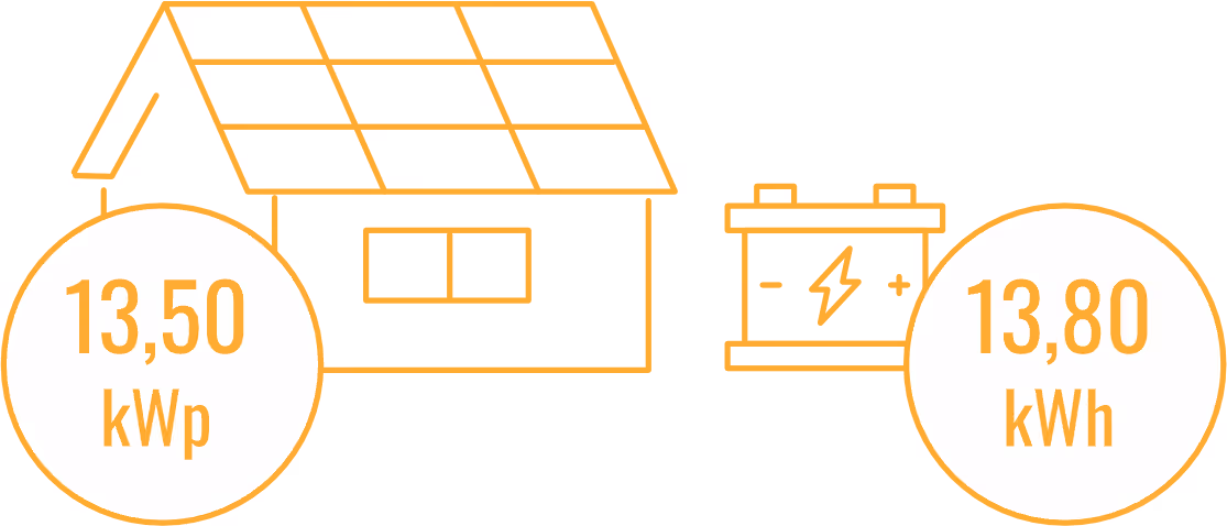 Haus mit Solarpanelen auf dem Dach und daneben eine Batterie, links 13,50 kWp, rechts 13,80 kWh.