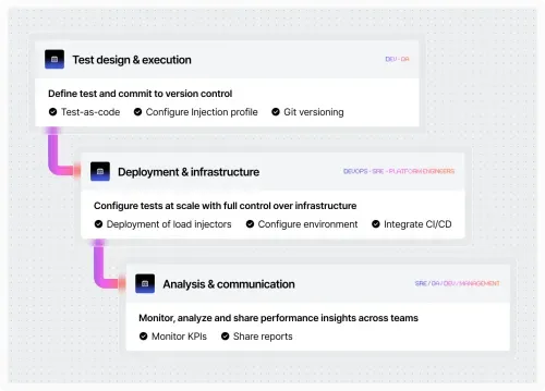 Illustration Collaborate on tests, resources, and results with your team.
