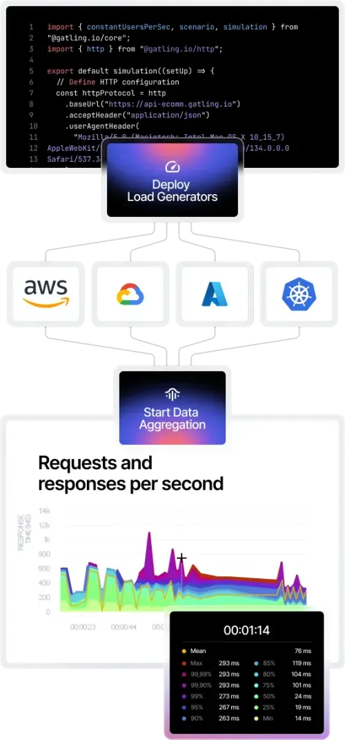 Illustration Modern load testing for performance-driven teams
