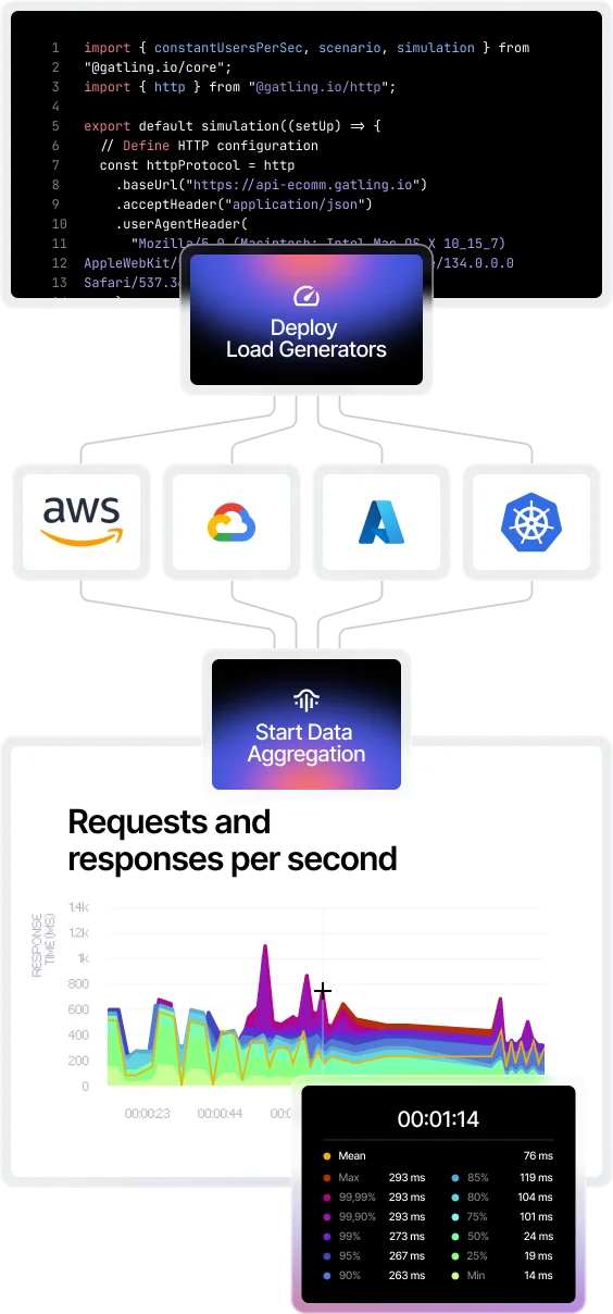 Illustration Modern load testing for performance-driven teams