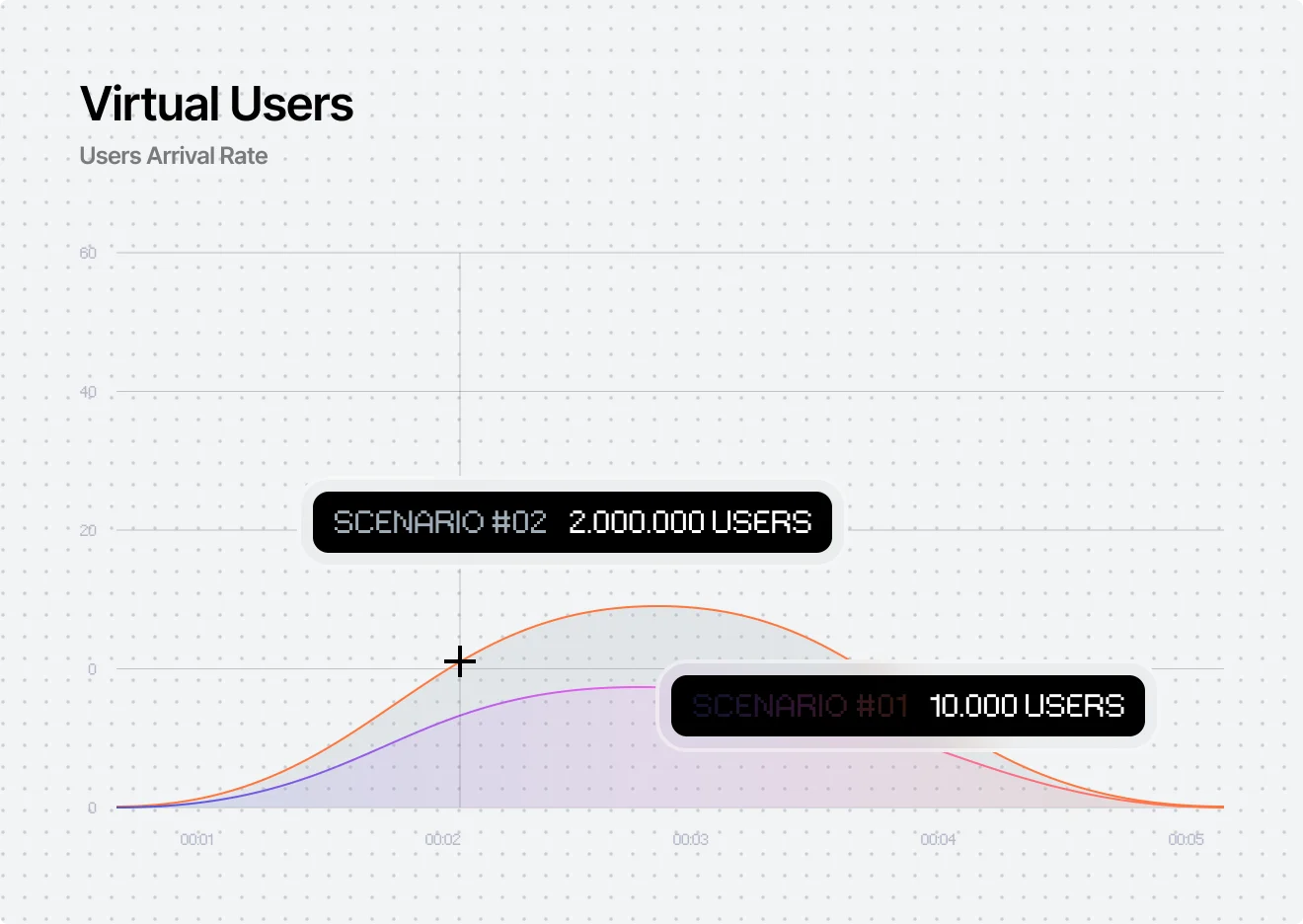 Illustration Built on an asynchronous, non-blocking architecture, Gatling can simulate millions of virtual users while consuming minimal infrastructure resources.