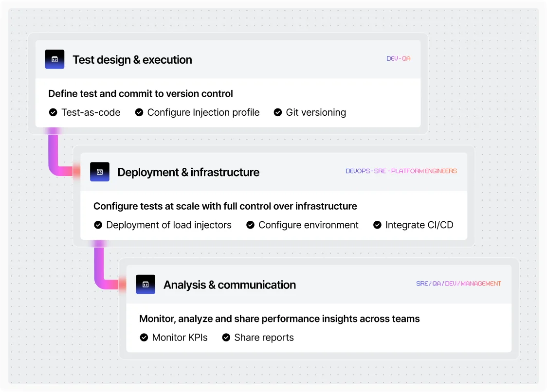 Illustration Share scenarios, results and dashboards as a team