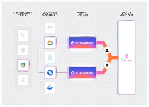 an image depicting Gatling test infrastructure