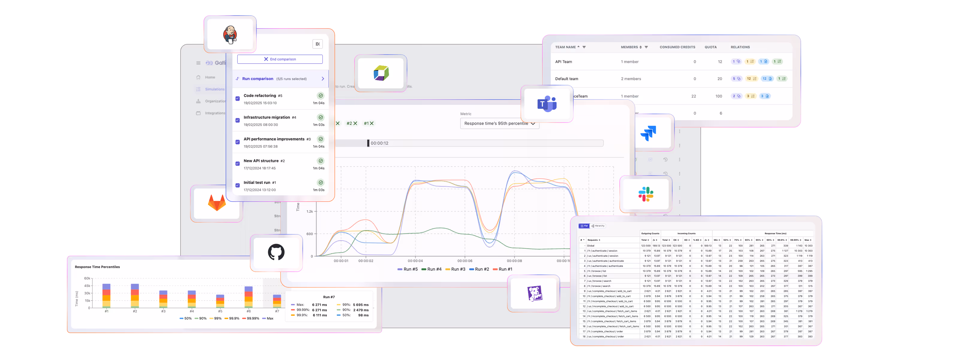 An image showing a gatling test graph, a run comparison, and different integration 